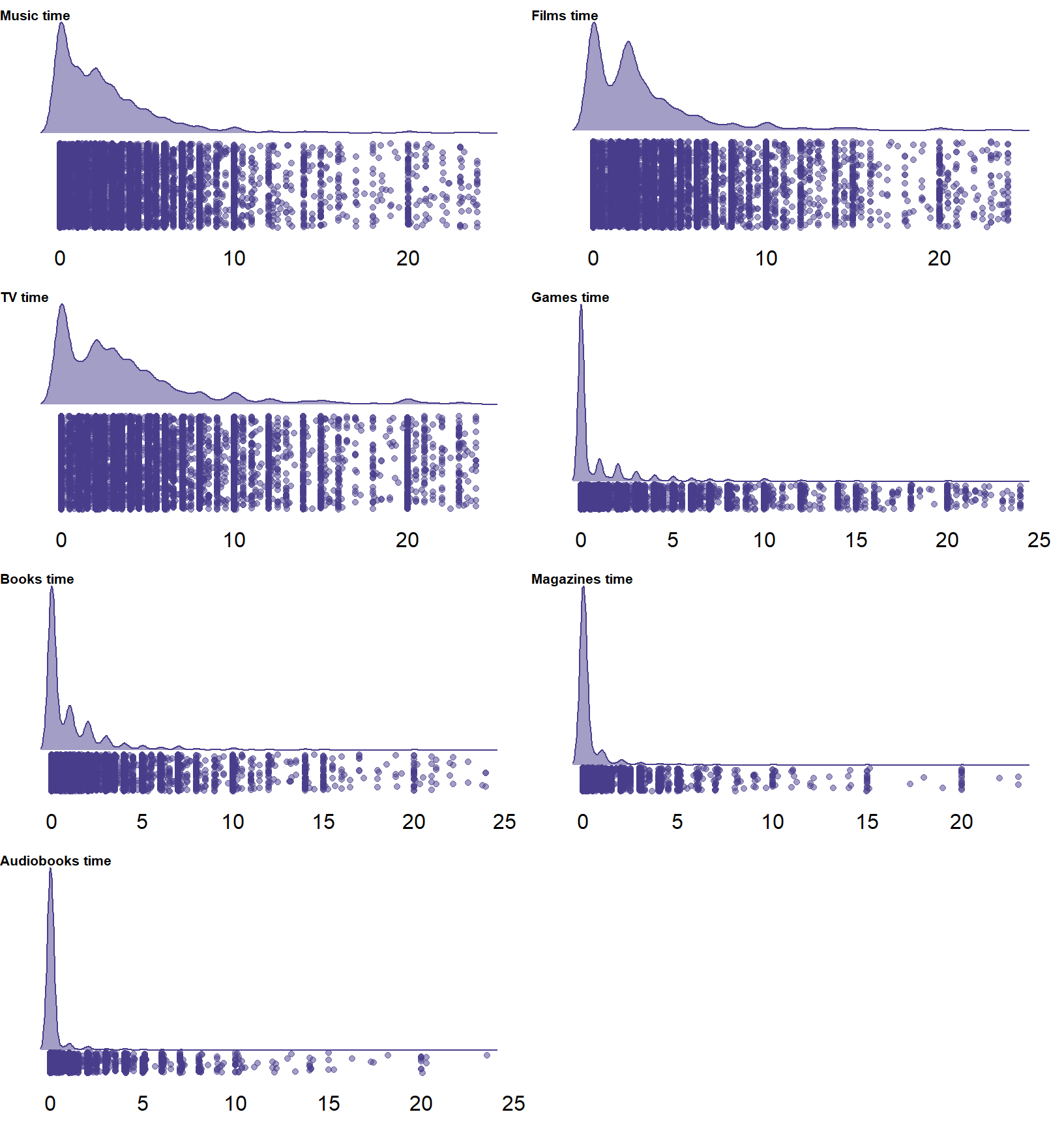 Distribution of self-reported time per medium