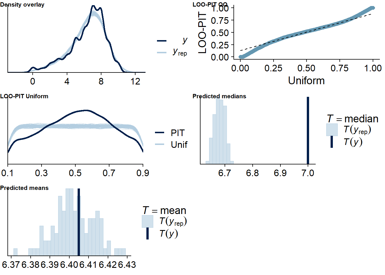 Posterior predictive checks for Games-Life Satisfaction model