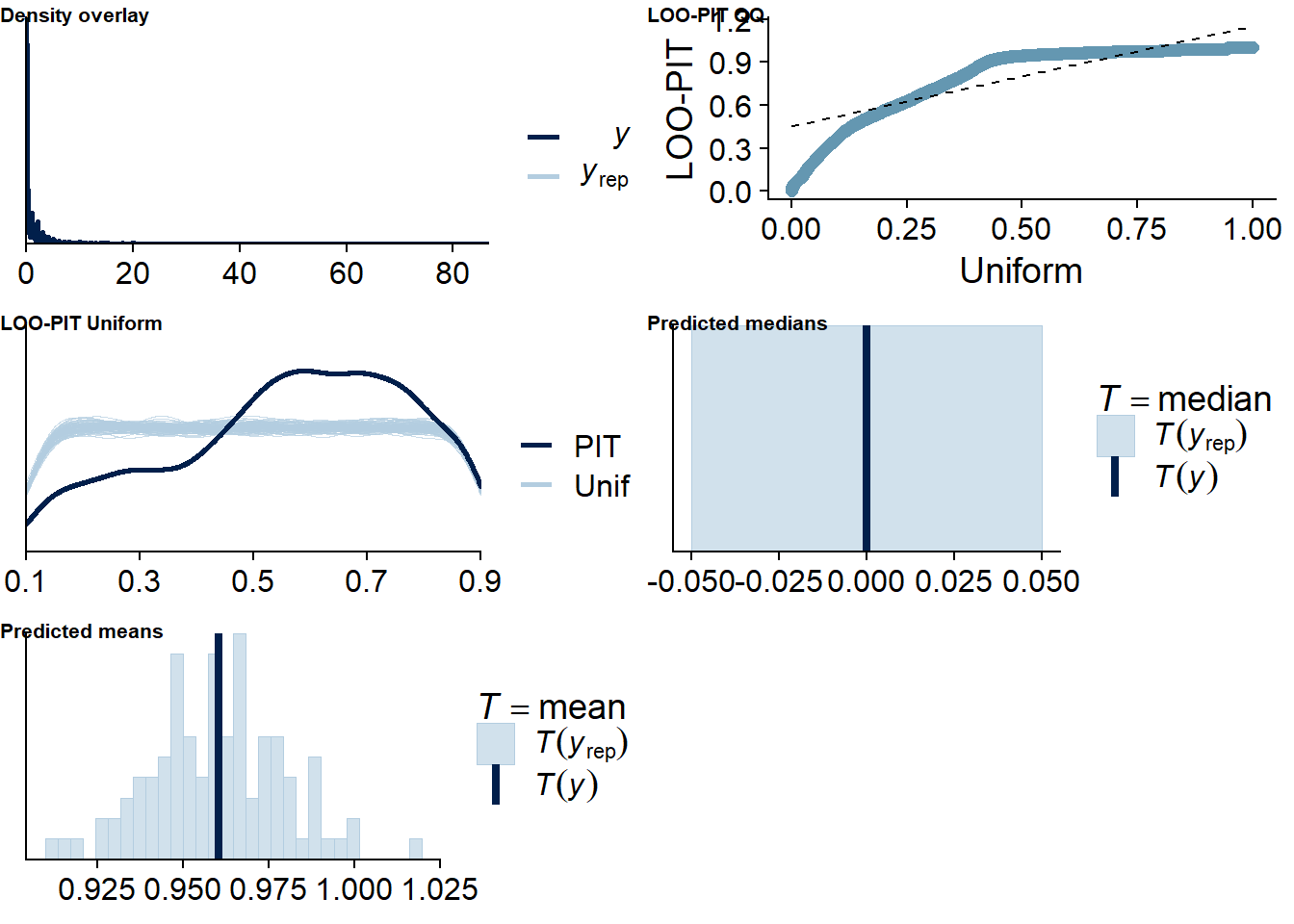 Posterior predictive checks for Life Satisfaction-Games model