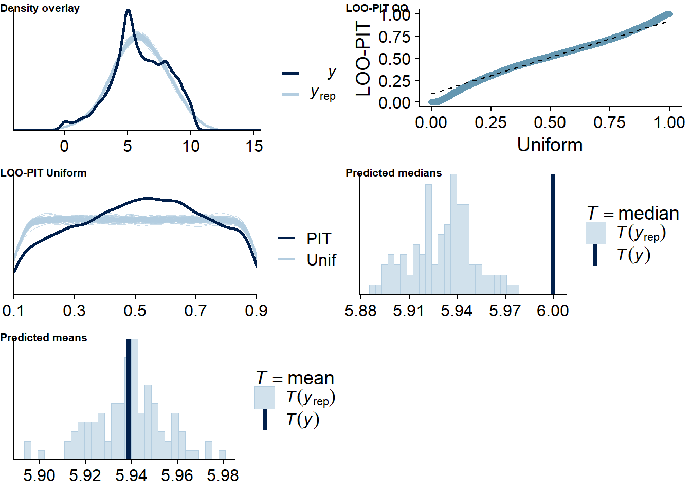 Posterior predictive checks for Music-Affect model