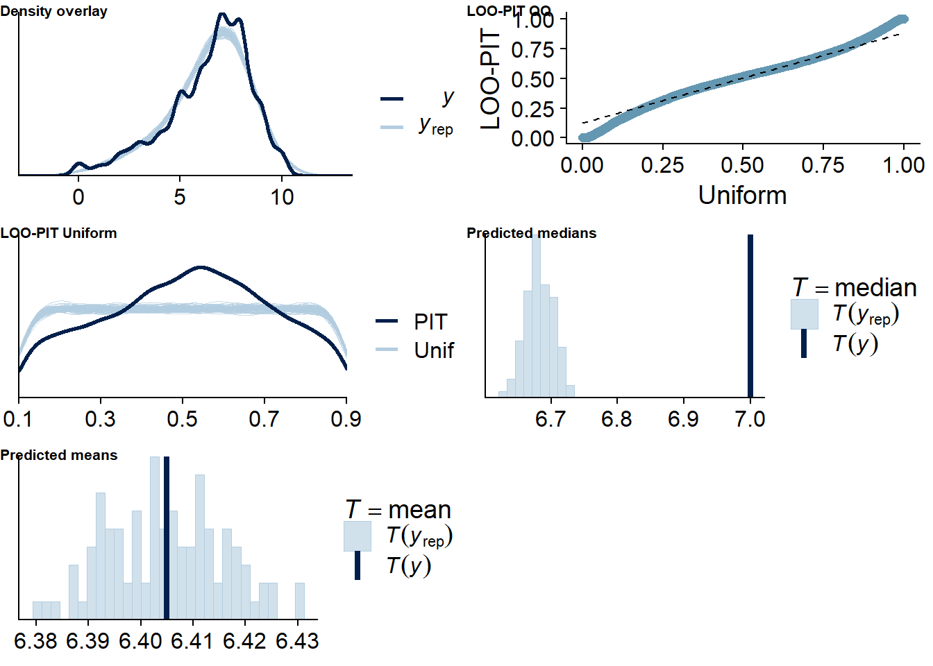 Posterior predictive checks for Music-Life Satisfaction model