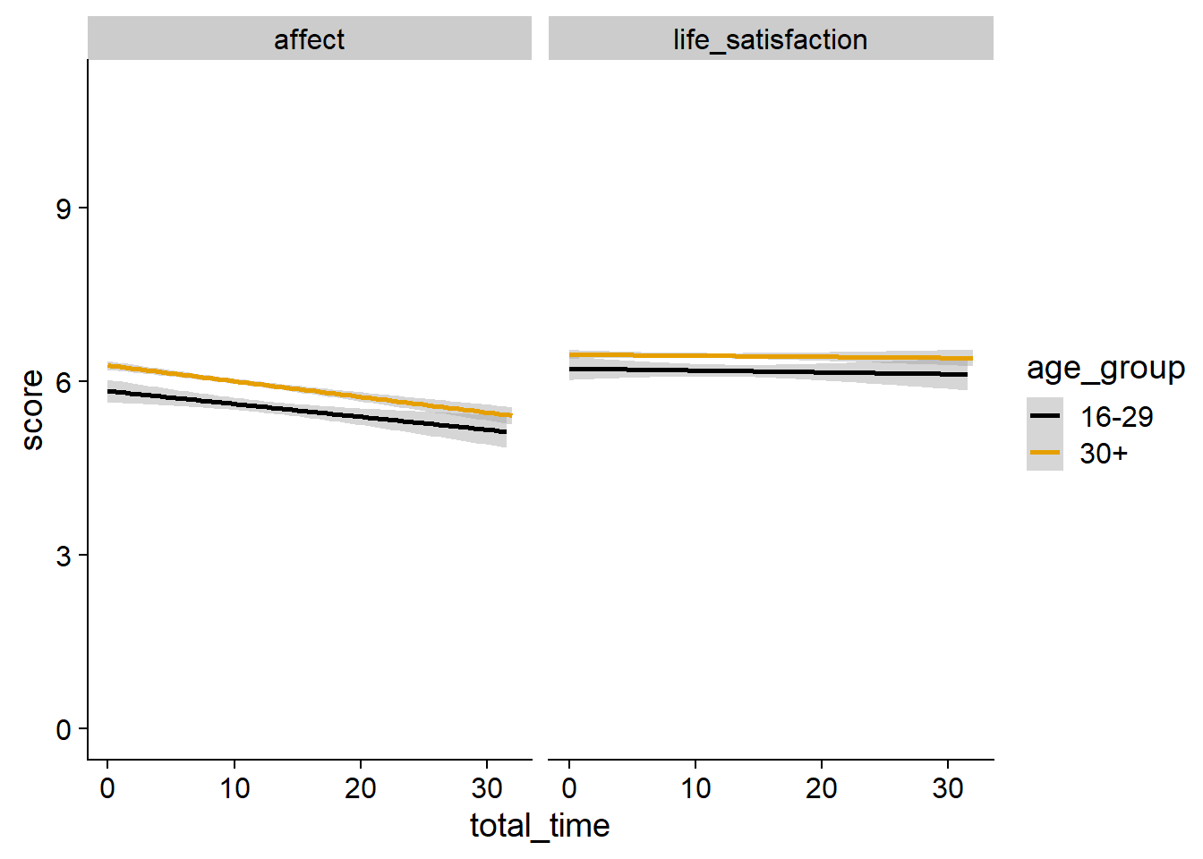 Relation between total time and well-being by age