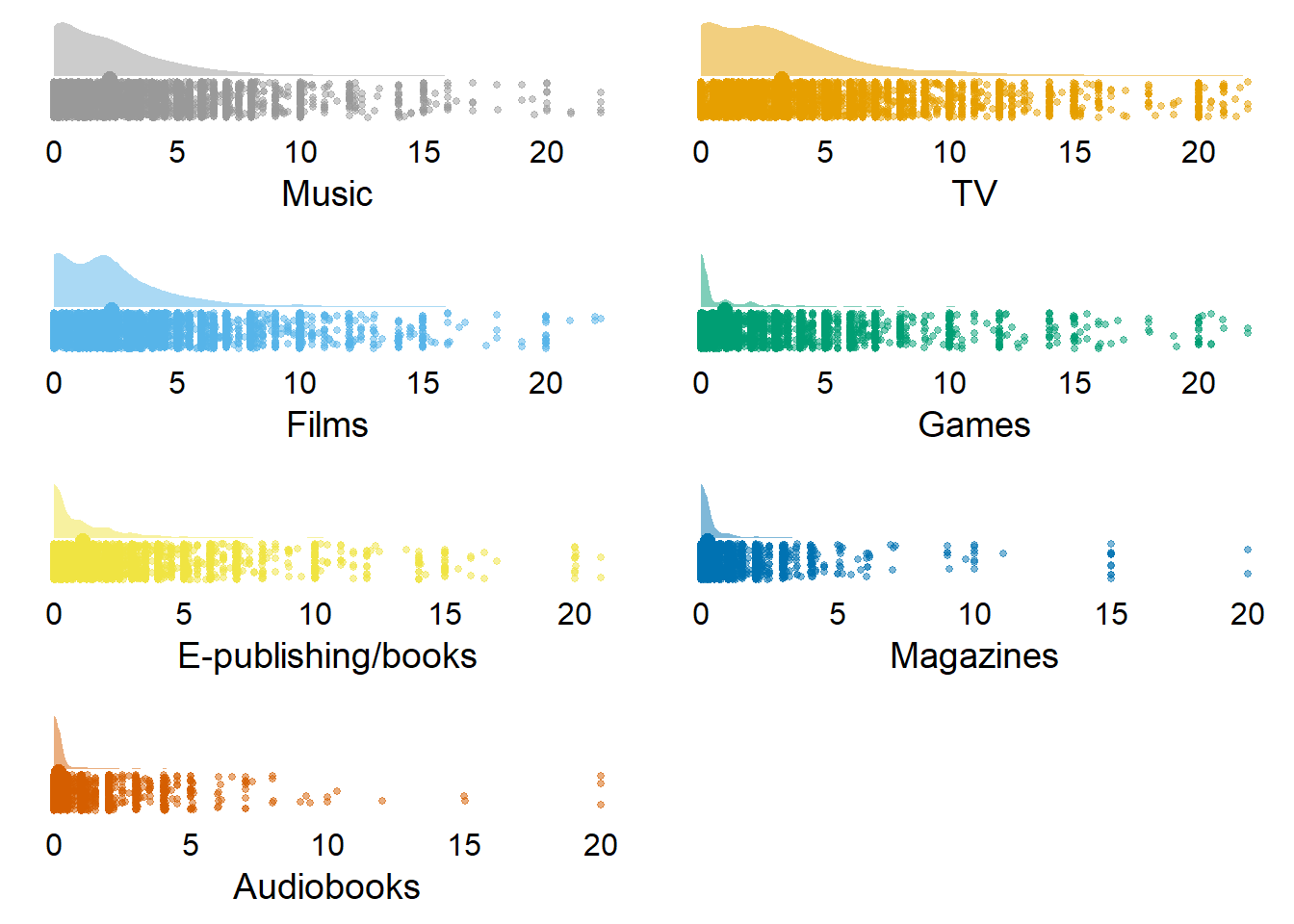 Distribution of time variables (with zeros)