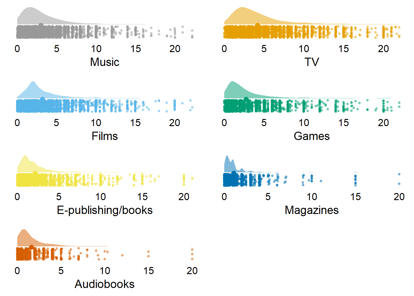 Distribution of time variables (without zeros)