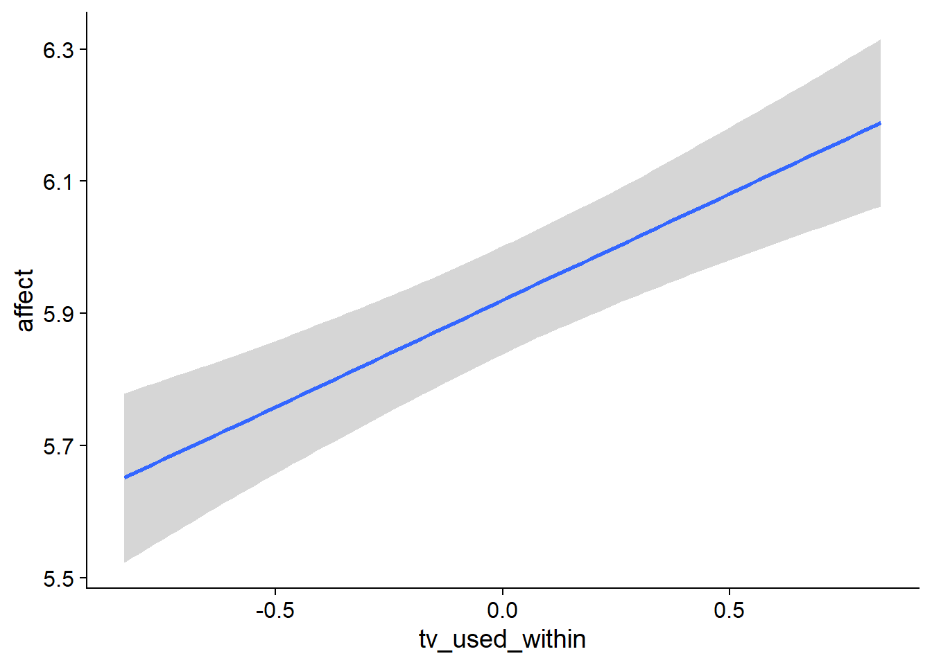Conditional effects for TV-affect model