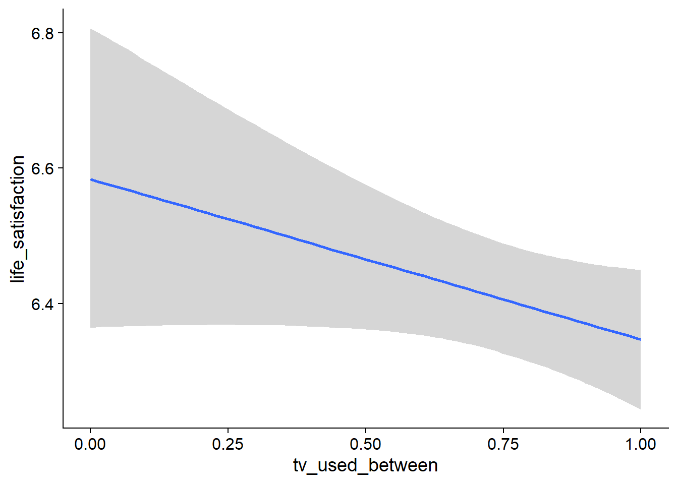 Conditional effects for TV-Life Satisfaction model