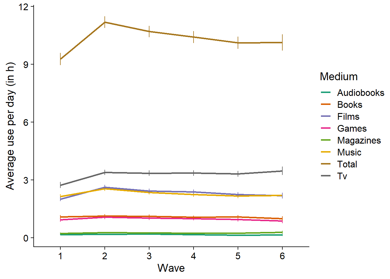 Average use over time per medium