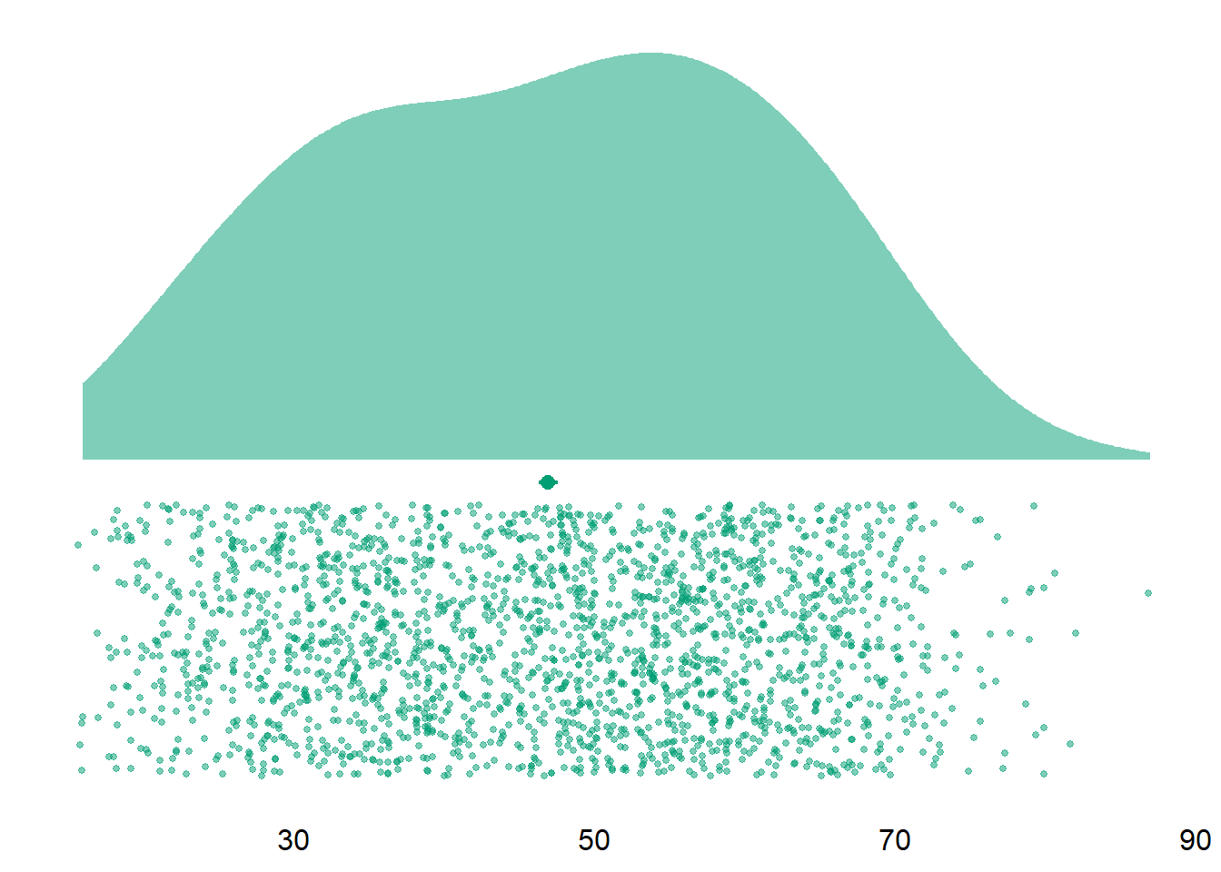 Distribution of age