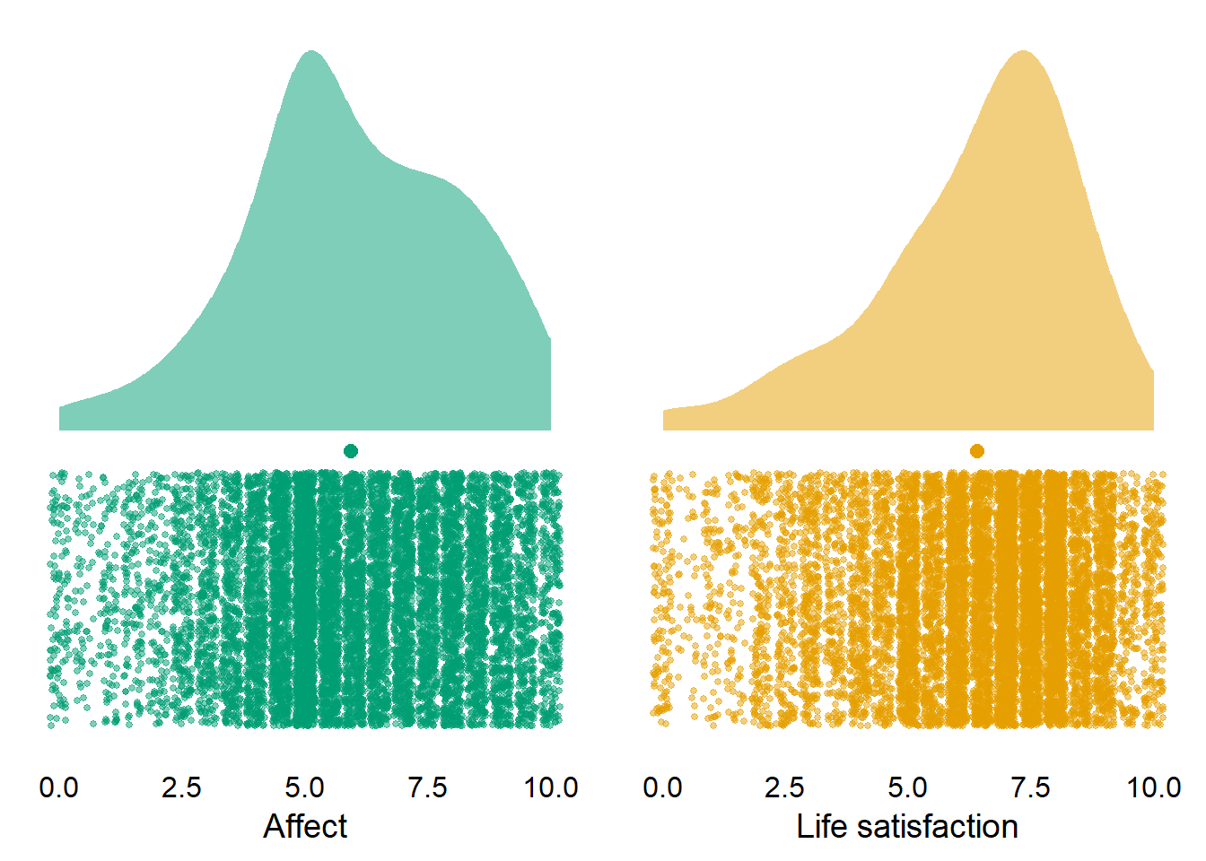 Distribution of well-being across waves and participants