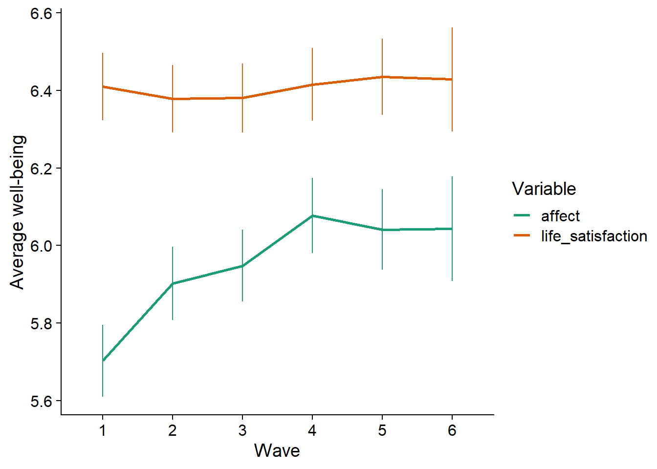 Average estimates over time per medium