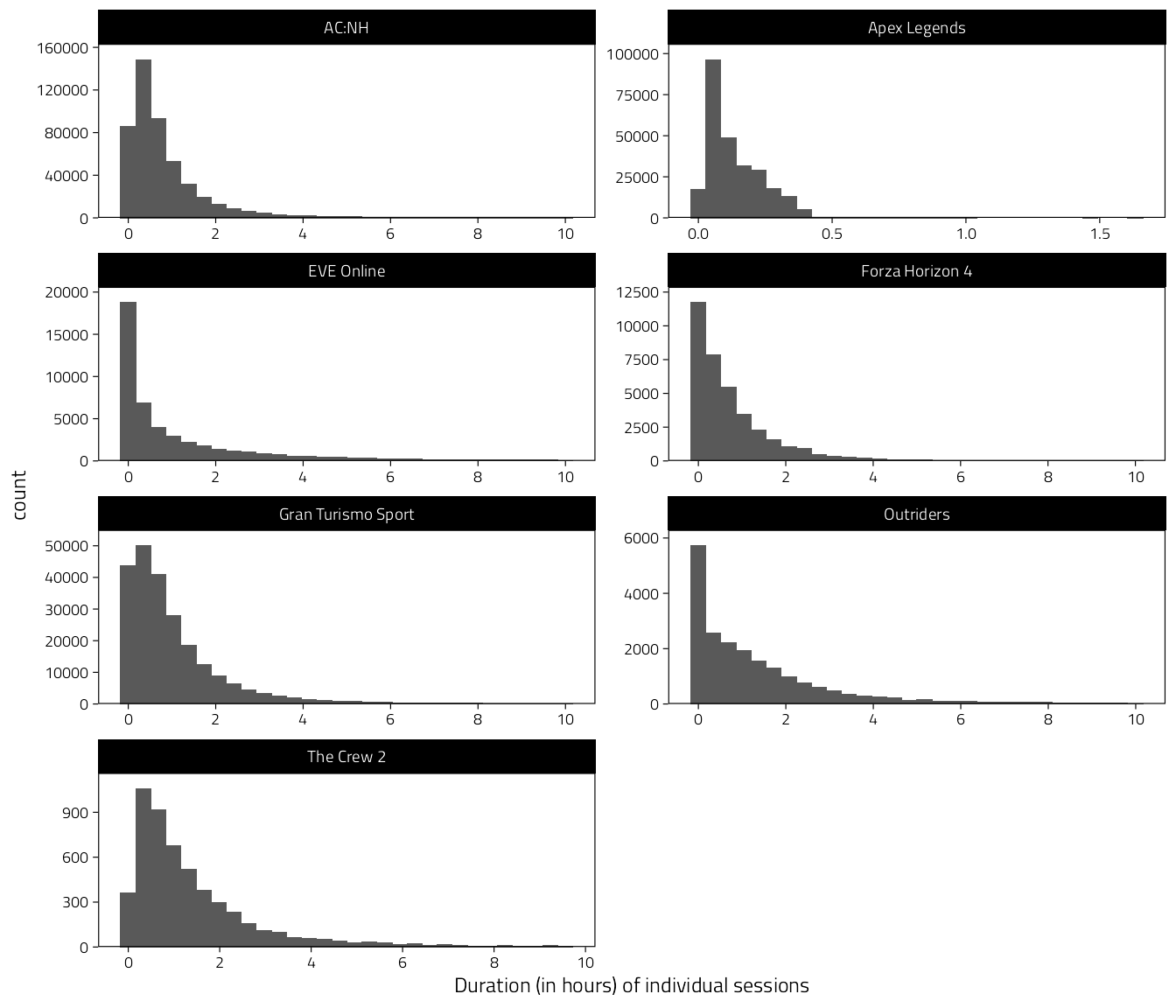 Histograms of individual session durations (after taking out bad sessions and merging overlapping sessions).