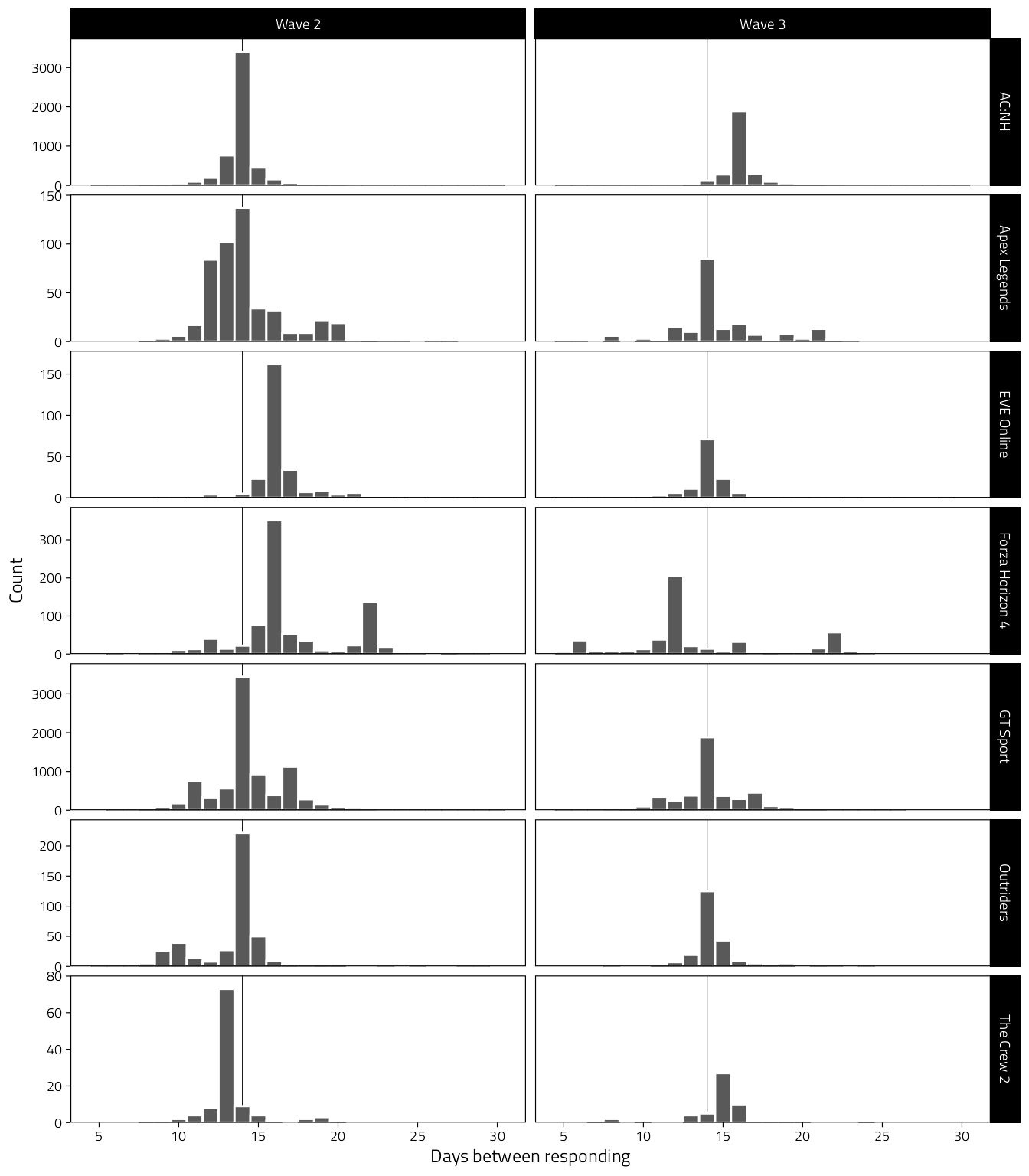 Histograms of intervals between participants completing the survey waves (in days).