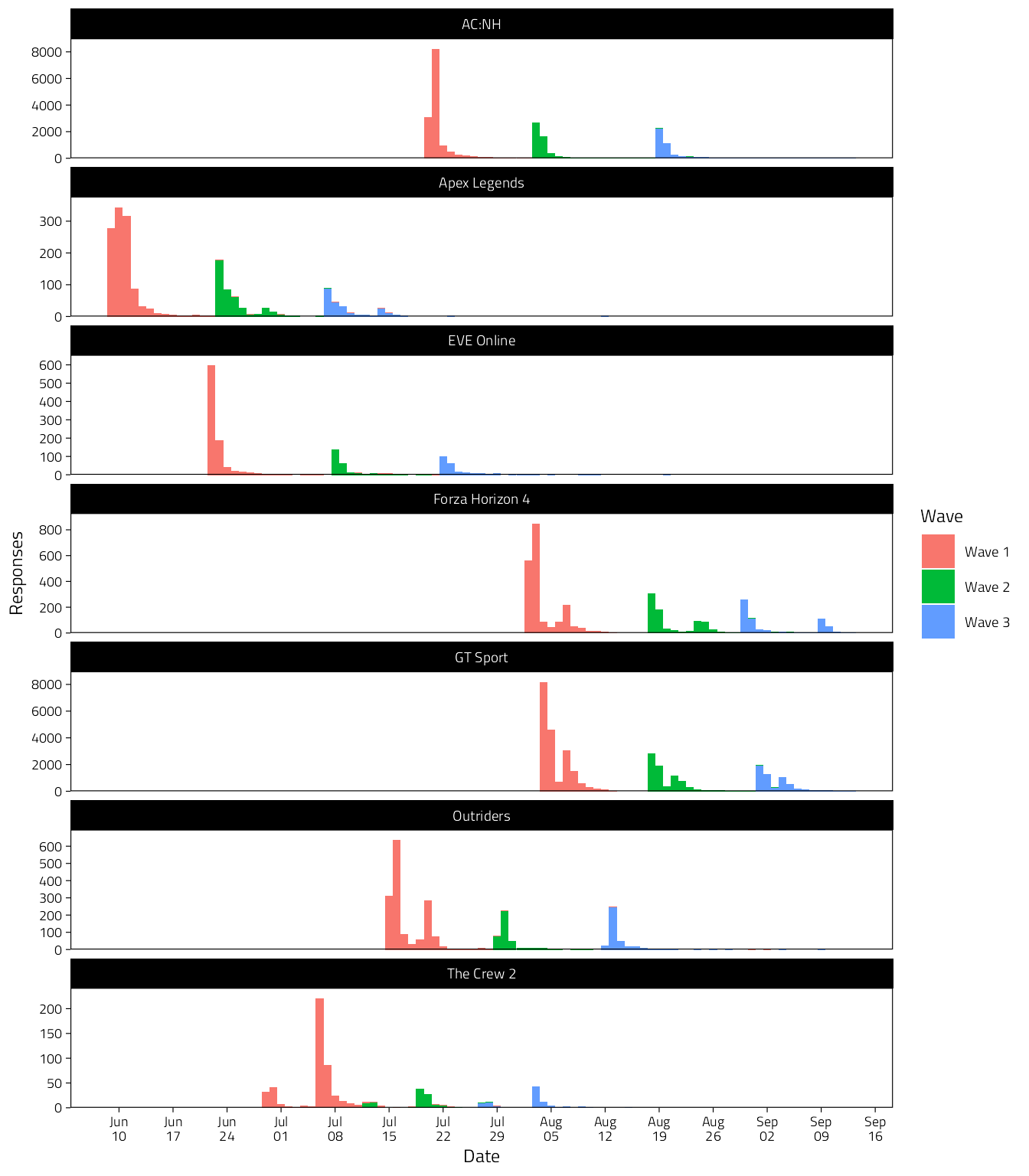 Histograms of response dates.