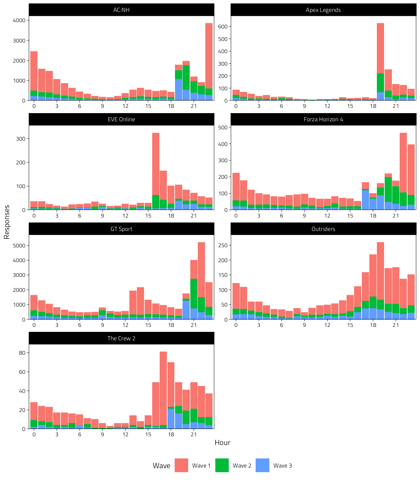 Histograms of response times (in UTC).