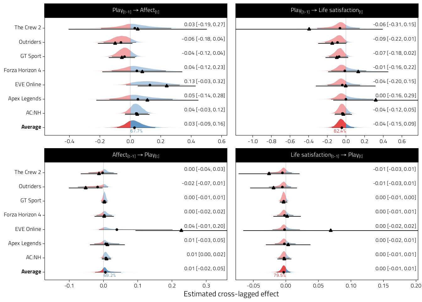 Figure as above but also displaying the underlying lavaan fits' point estimates and 95%CIs.