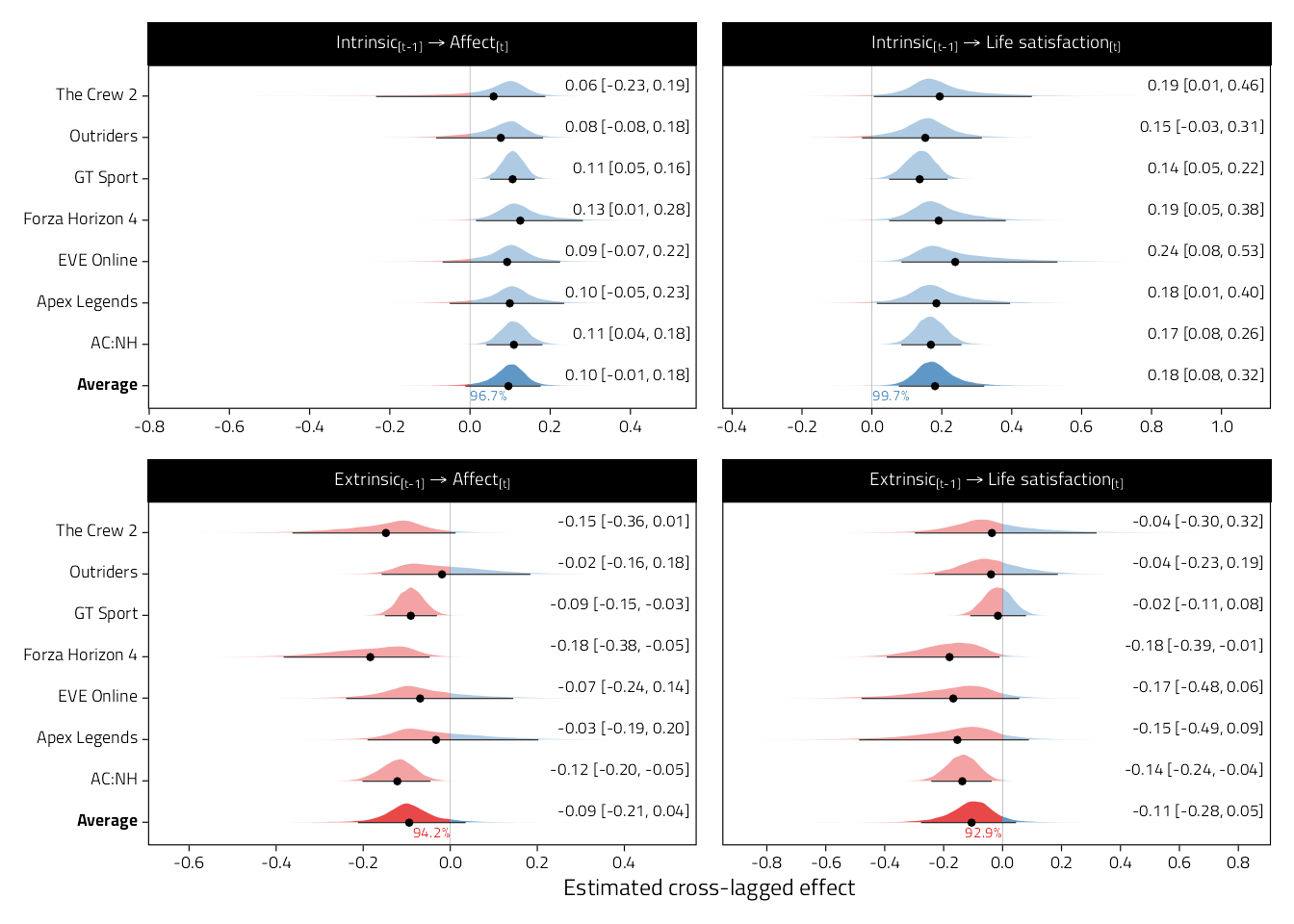 Forest plots of meta-analytic raw cross-lagged regression coefficients from models examining motivations and well-being (motivations to well-being). Shaded curves indicate approximate posterior densities, which are numerically summarised by means and 95%CIs in the right margin. Numbers below average effects indicate posterior probabilities of direction.