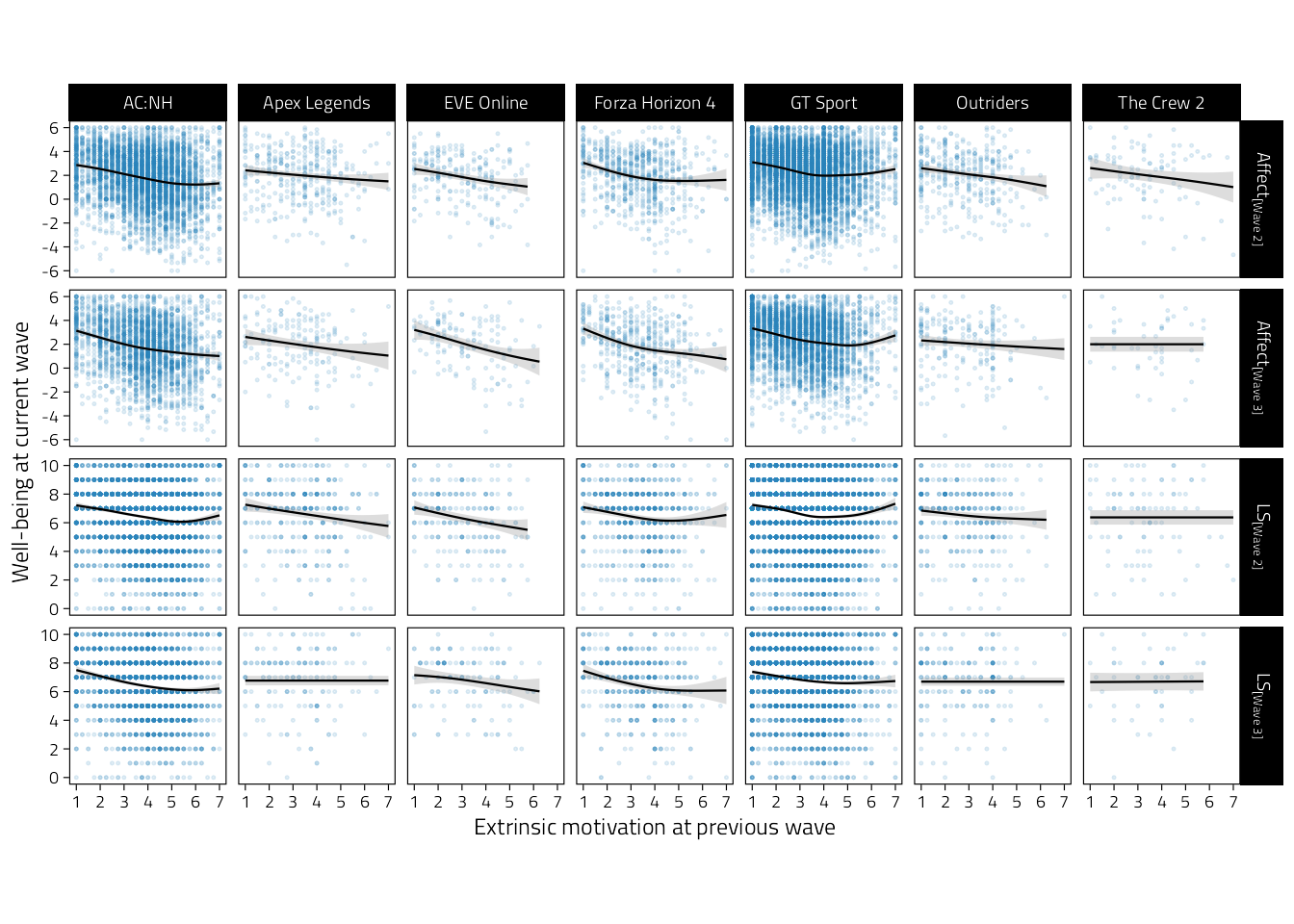 Scatterplots of well-being (rows indicate variables and waves) on extrinsic motivation during the previous wave. Regression lines are GAM fitted lines and 95%CIs.