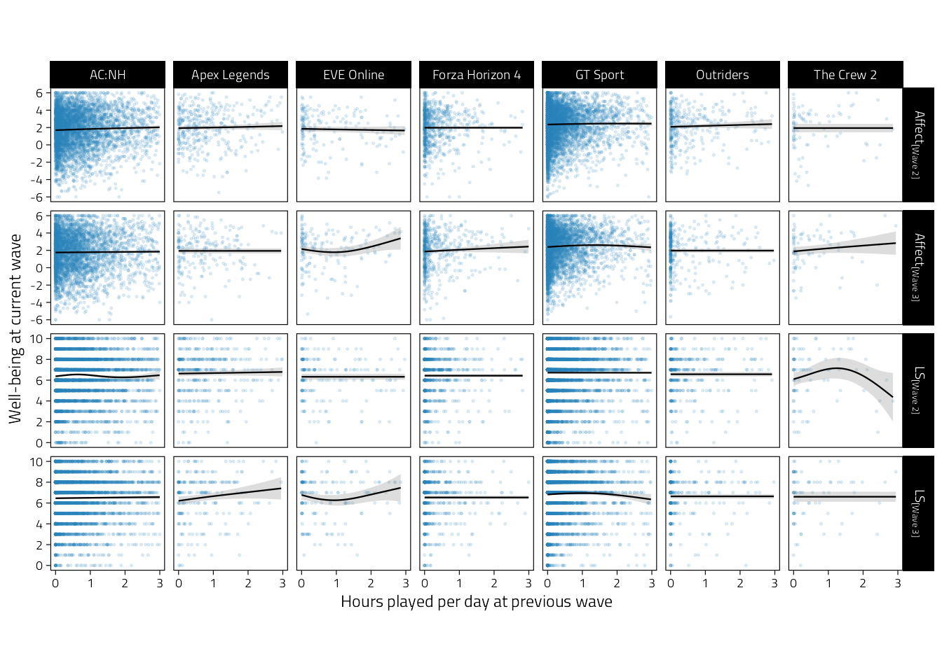 Scatterplots of well-being (rows indicate variables and waves) on average hours played per day during the previous wave. Regression lines are GAM fitted lines and 95%CIs.