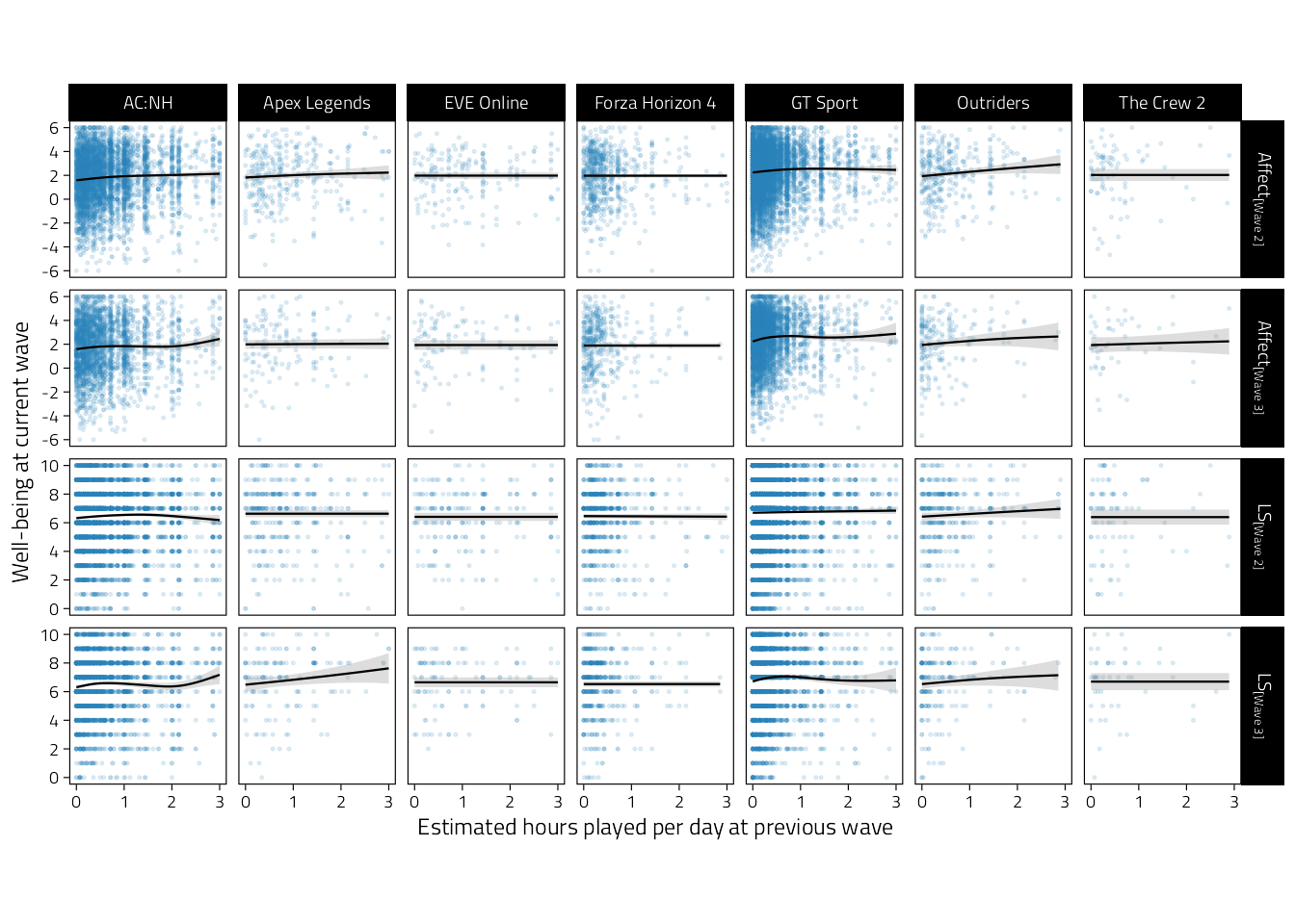 Scatterplots of well-being (rows indicate variables and waves) on estimated average hours played per day during the previous wave. Regression lines are GAM fitted lines and 95%CIs.