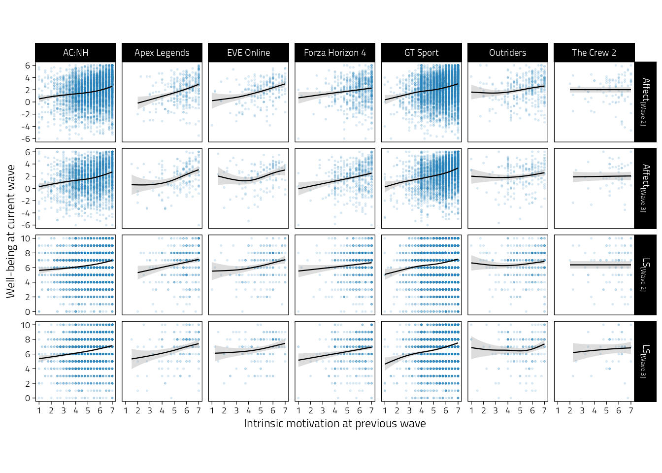 Scatterplots of well-being (rows indicate variables and waves) on intrinsic motivation during the previous wave. Regression lines are GAM fitted lines and 95%CIs.