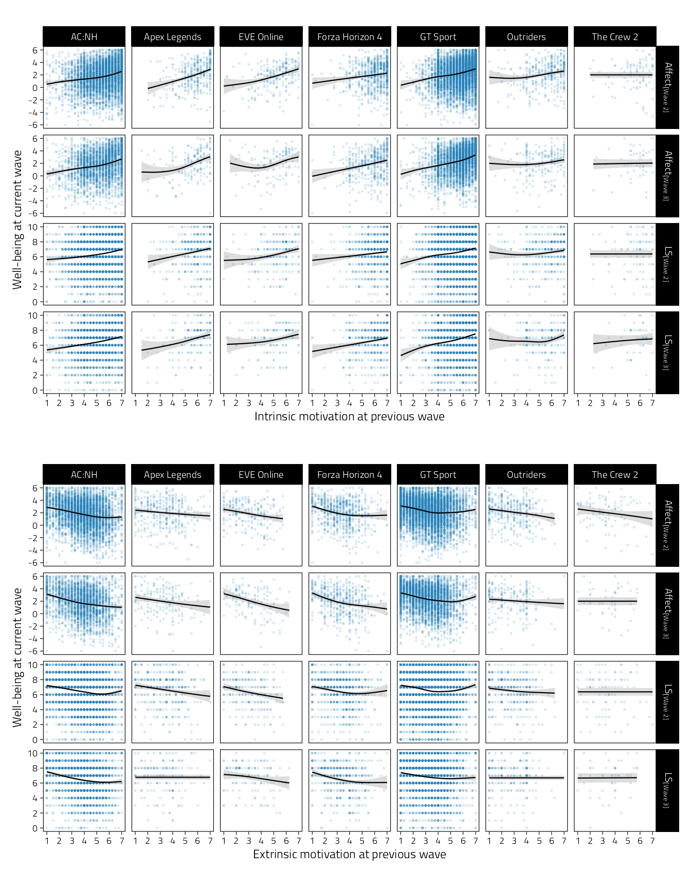 Scatterplots of well-being (rows indicate variables and waves) on intrinsic and extrinsic motivation during the previous wave. Regression lines are GAM fitted lines and 95%CIs.