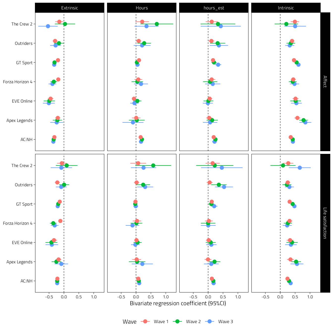 Unstandardised bivariate regression coefficients of models predicting well-being. Columns indicate predictors, and the two rows are the different well-being outcome variables.