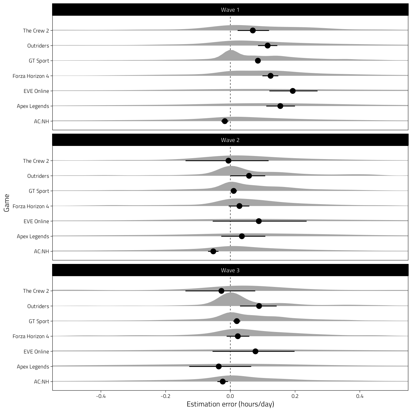 Density curves of differences between subjectively estimated and objectively logged average daily play time.