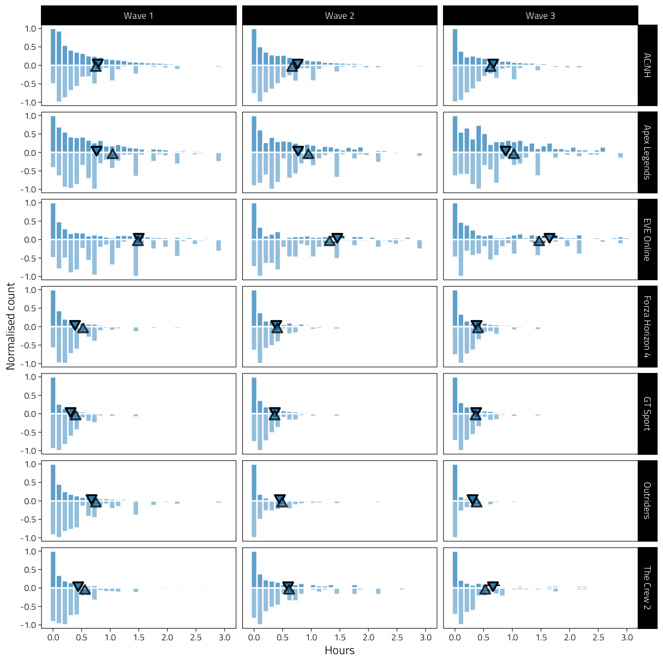 Bivariate histograms of average hours played per day by wave (columns) and game (rows). Histograms above zero, with strong colour, reflect behavioural telemetry log data. Histograms below zero, in light colour, indicate subjective estimates of play. Histogram heights are normalized counts. Small triangles indicate means.