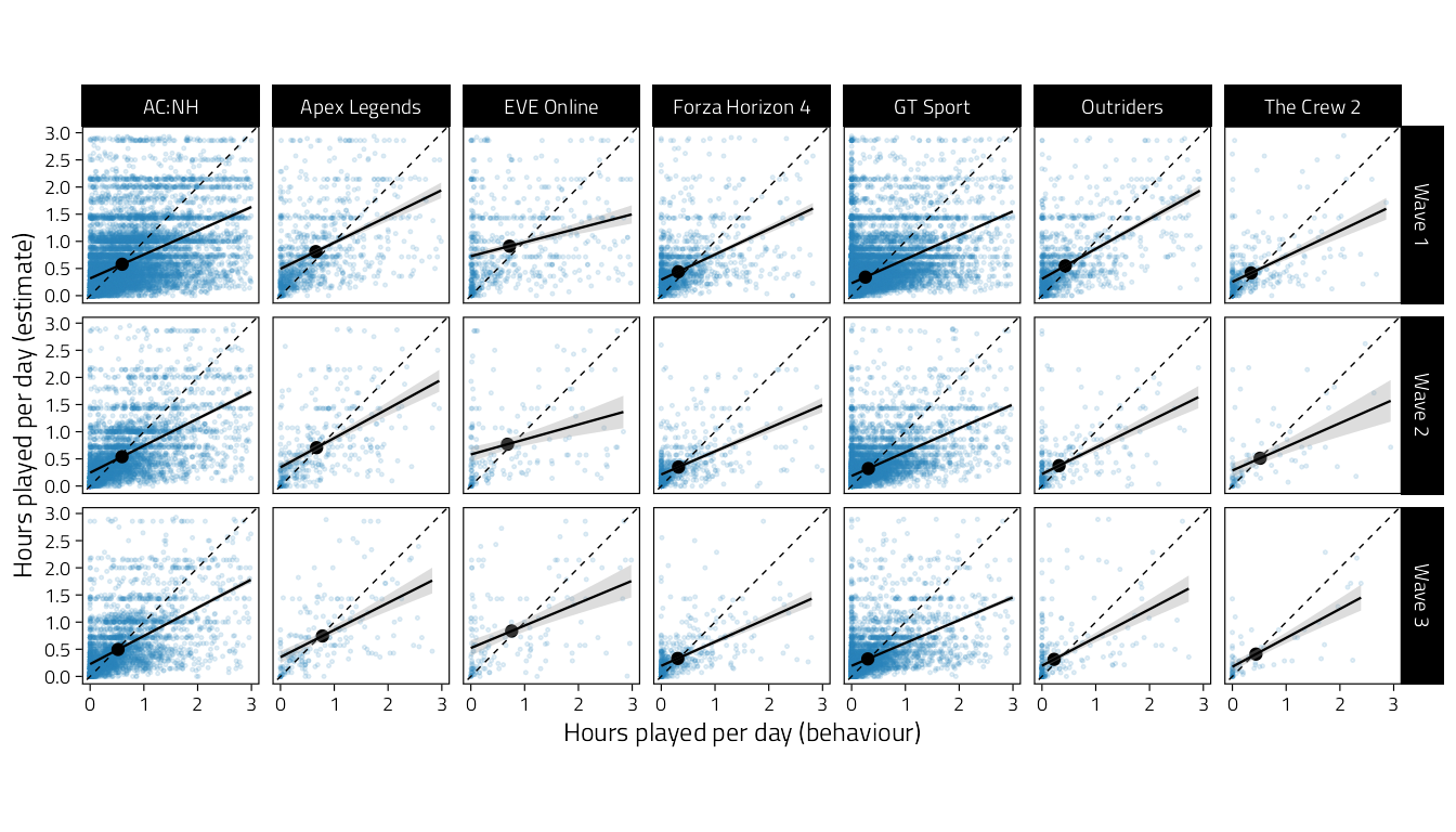 Scatterplots of subjectively estimated average hours of daily play on objective behavioural hours played. Dashed line indicates identity, solid lines are simple regression lines. Small blue points are individual participants, and solid dark points are bivariate sample means.