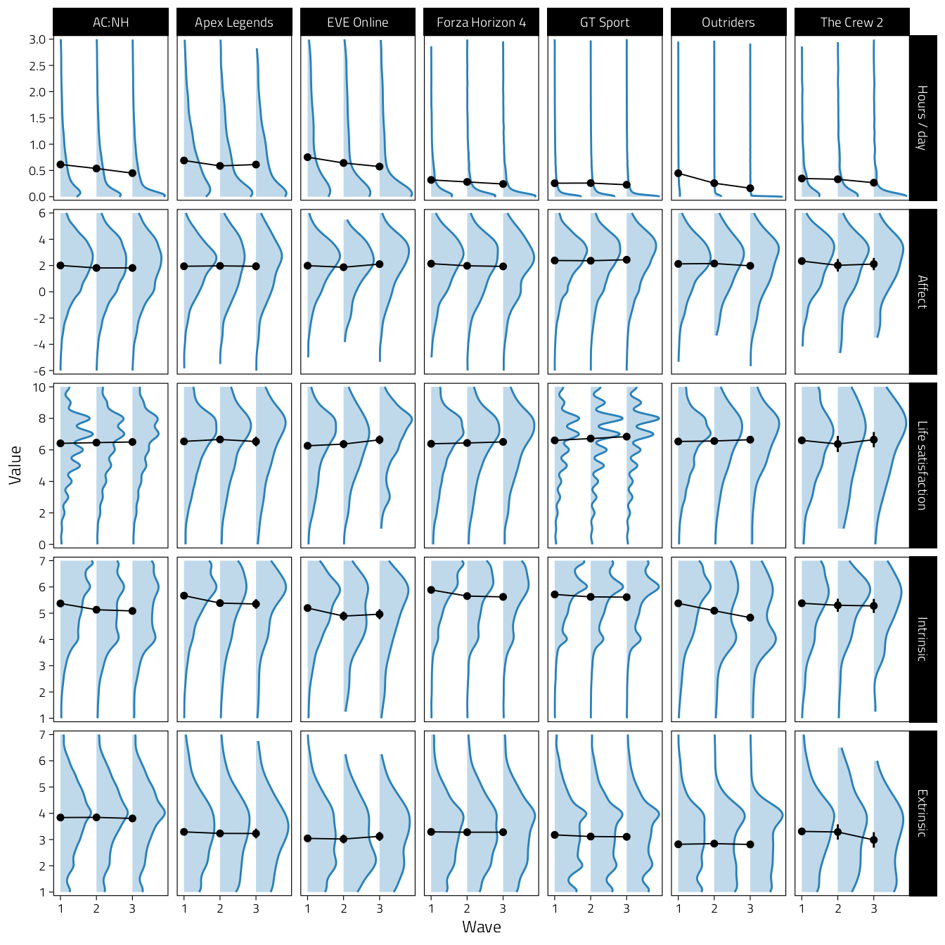 Density plots of key variables over time.