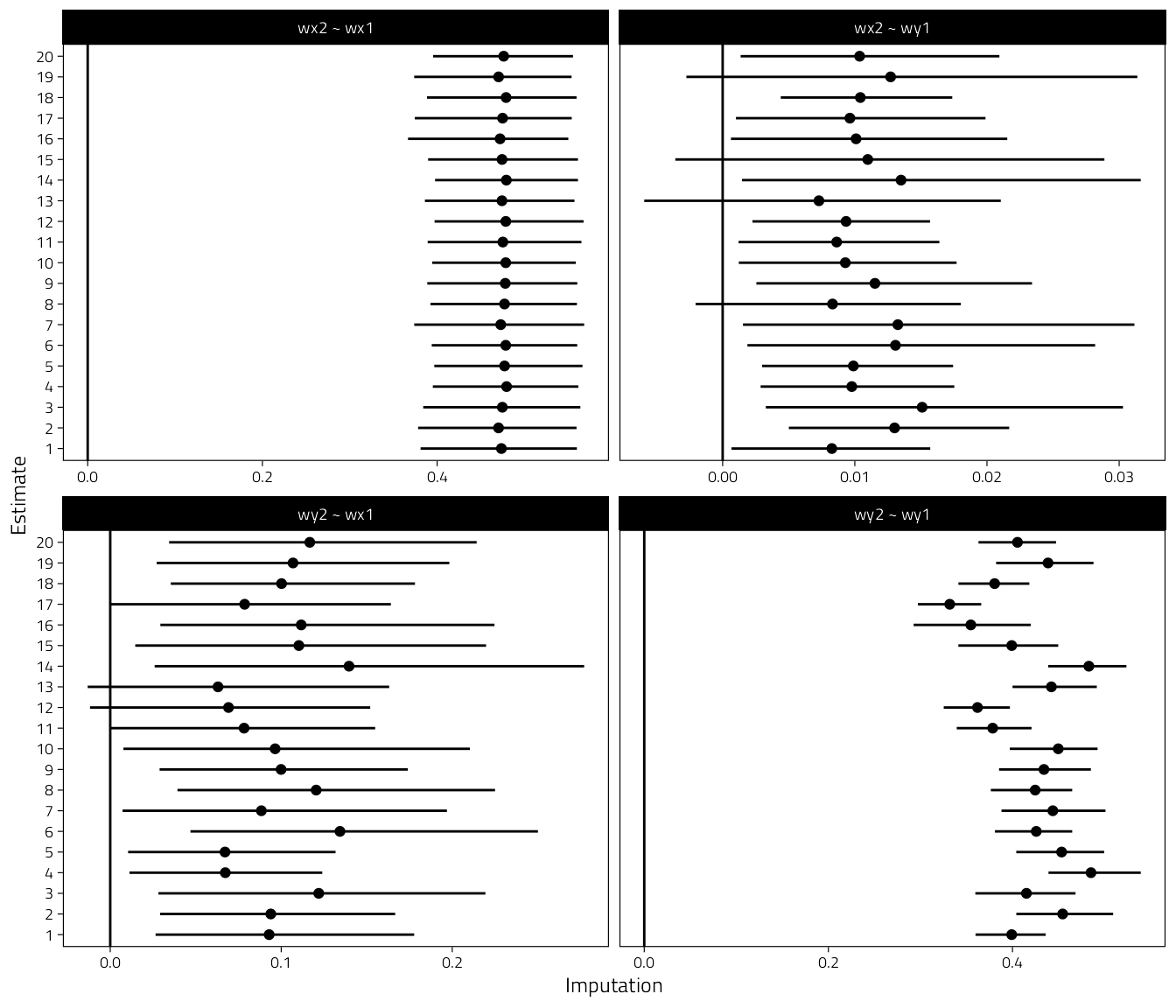 Results from the missing data sensivitity analysis. Coefficients plus 95% CIs for each imputation when delta = -1