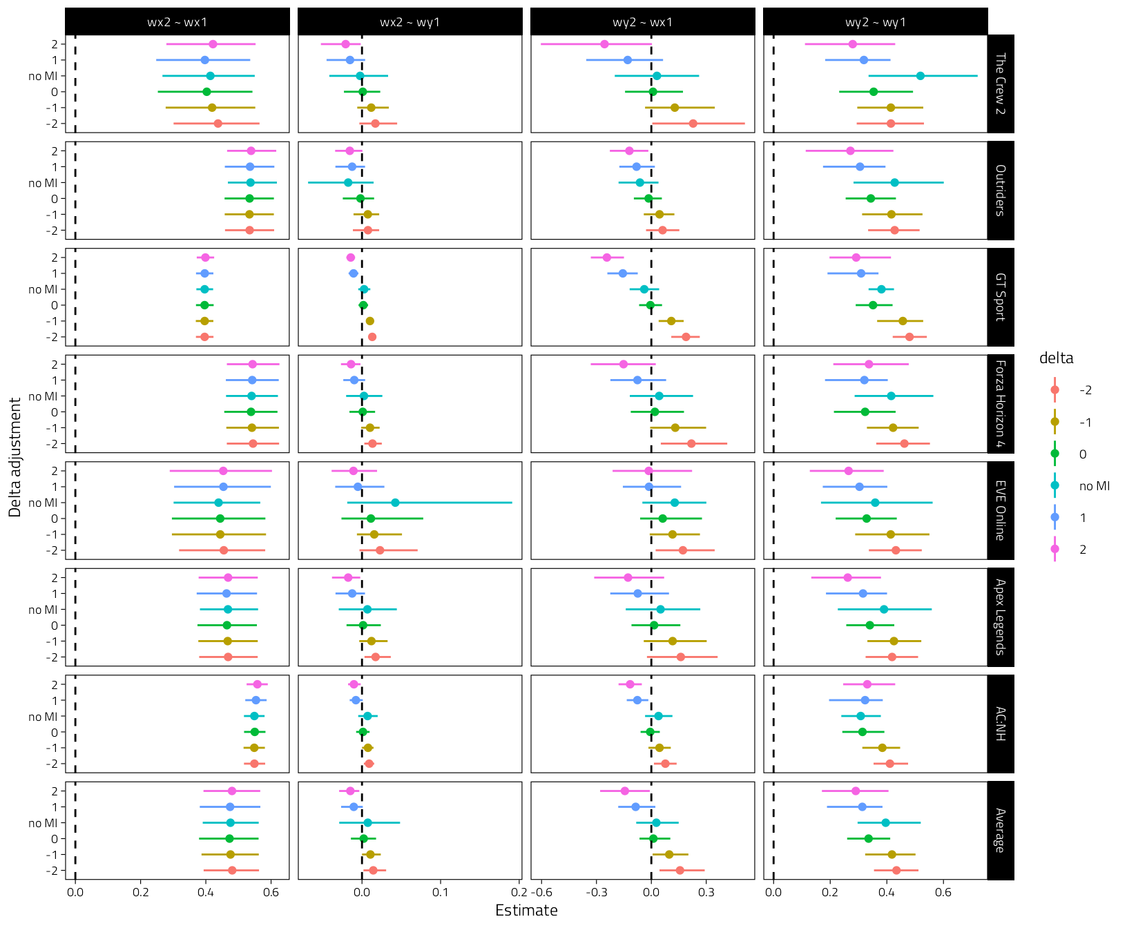 Coefficients plus 95% CIs for the pooled MI models