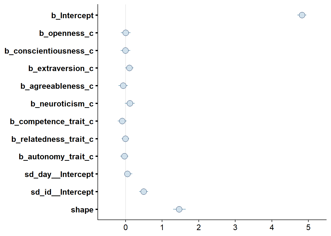 Effects plot for Model 1