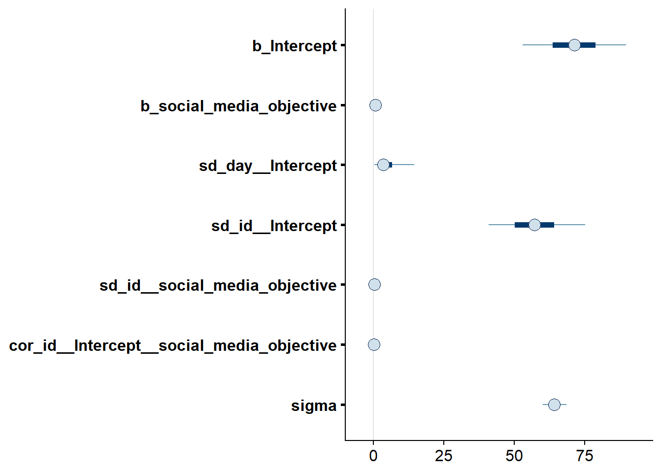 Effects plot for Model 10