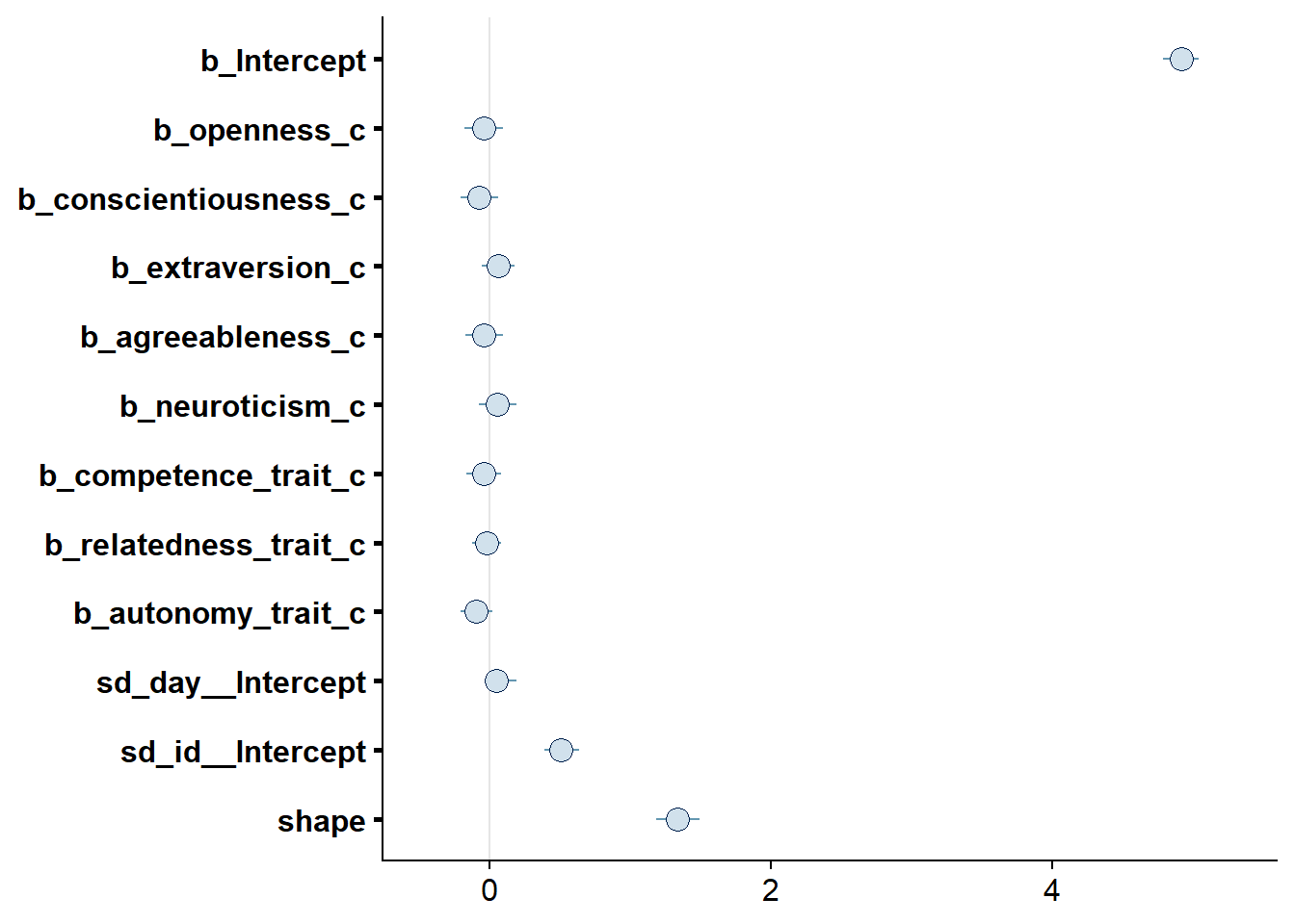 Effects plot for Model 2