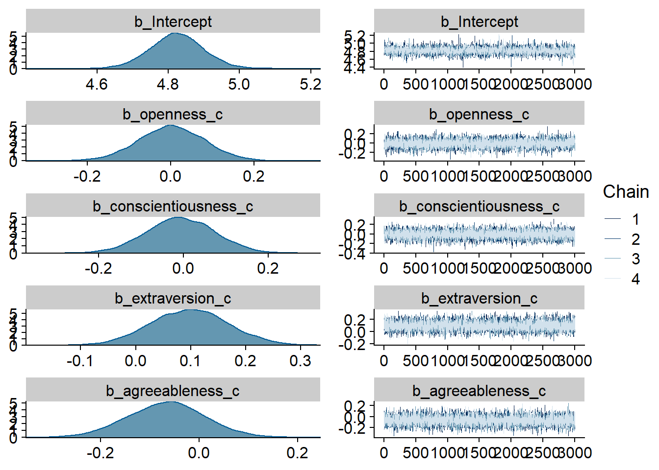 Traceplots and posterior distributions for Model 1