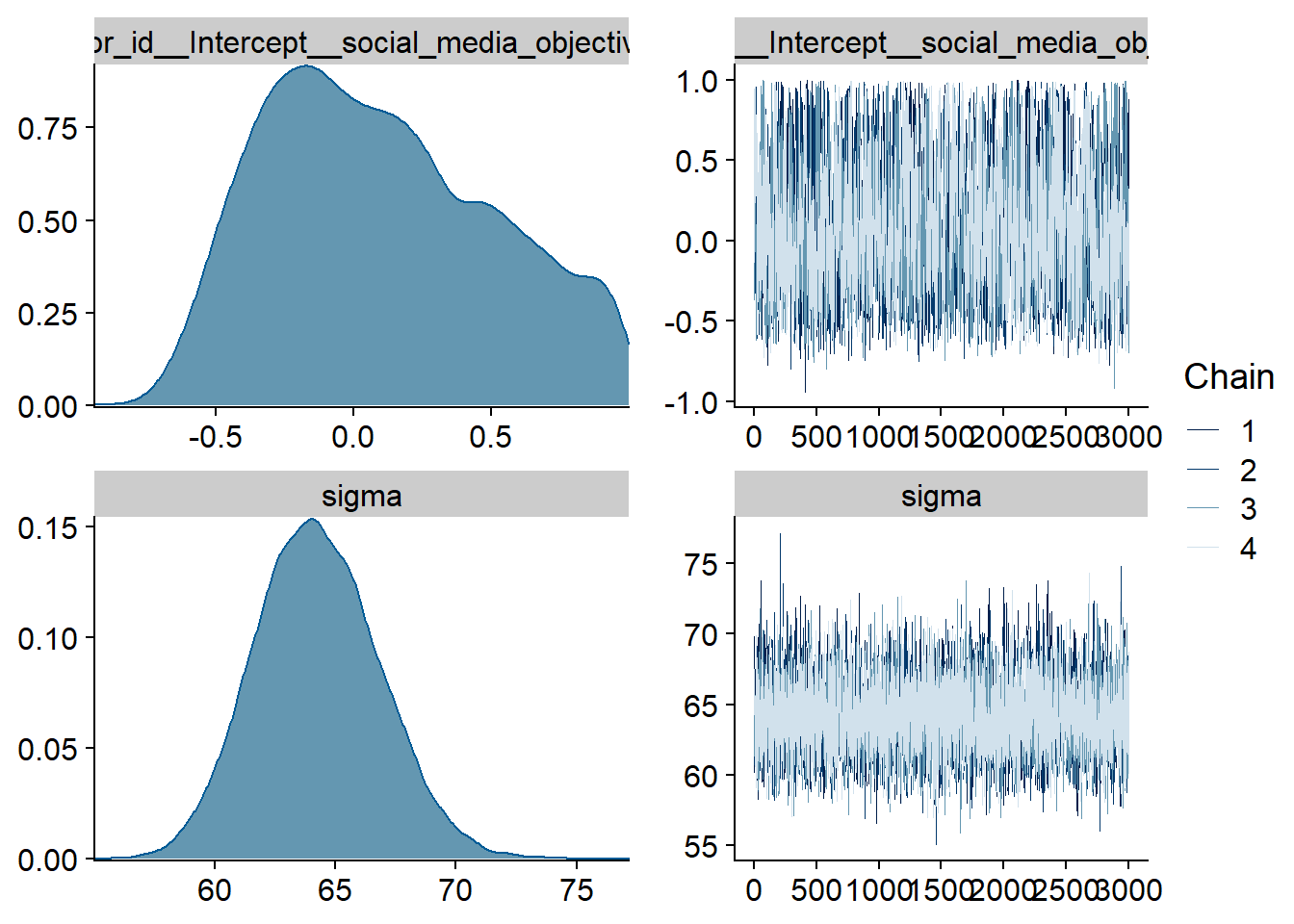 Traceplots and posterior distributions for Model 10