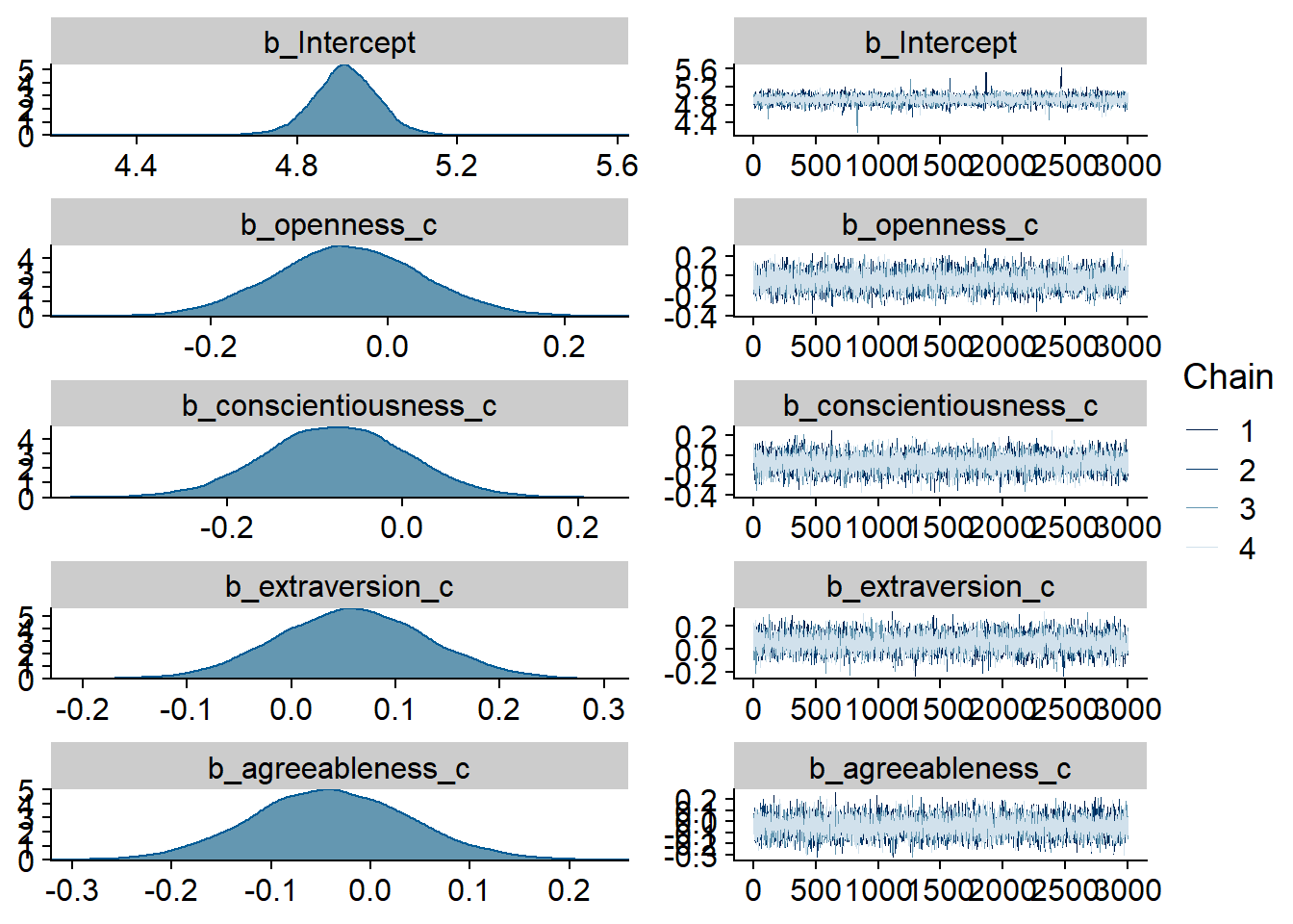 Traceplots and posterior distributions for Model 2