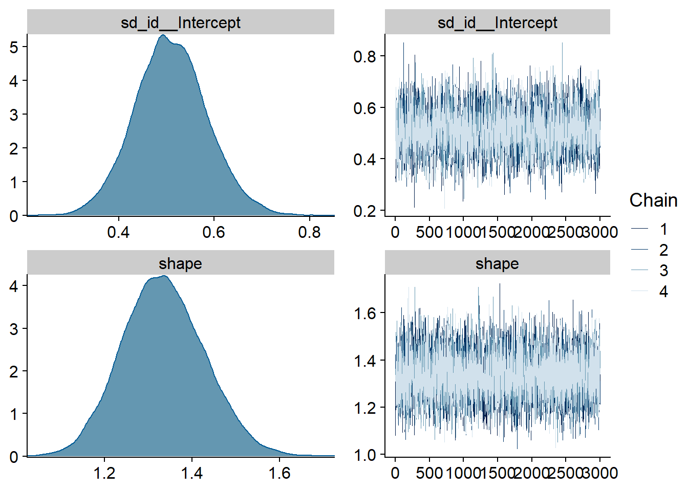 Traceplots and posterior distributions for Model 2