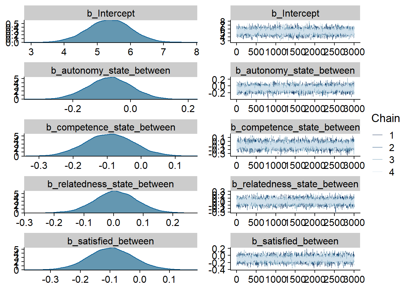 Traceplots and posterior distributions for Model 4