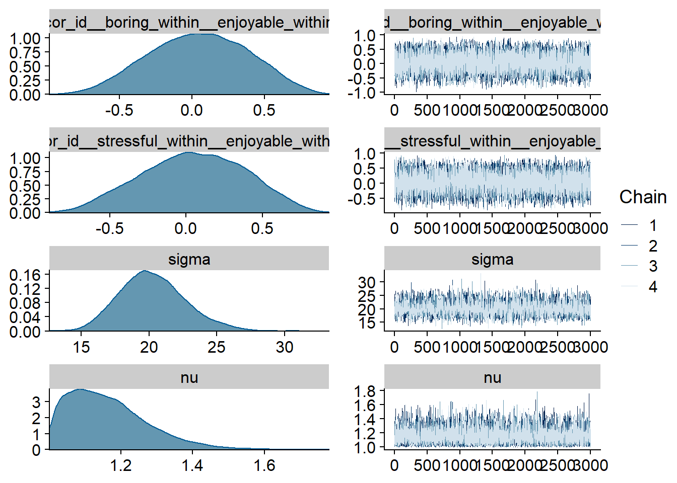 Traceplots and posterior distributions for Model 6