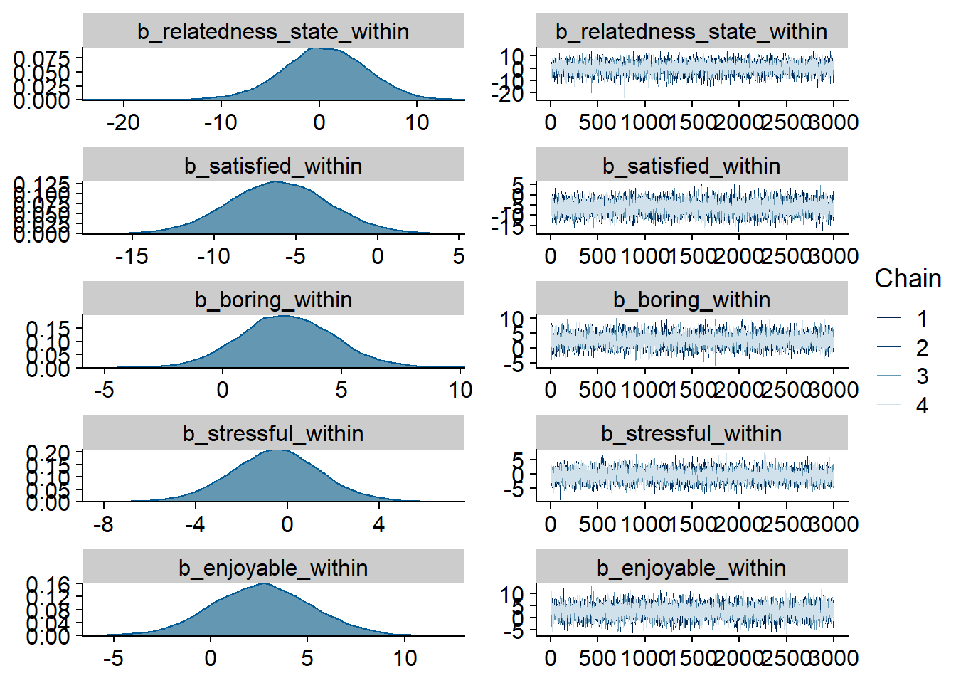 Traceplots and posterior distributions for Model 6