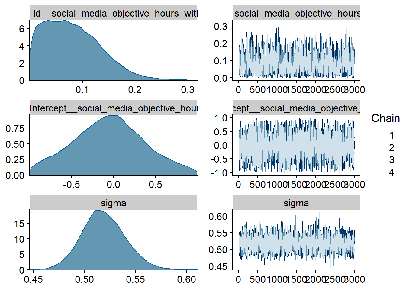 Traceplots and posterior distributions for Model 7