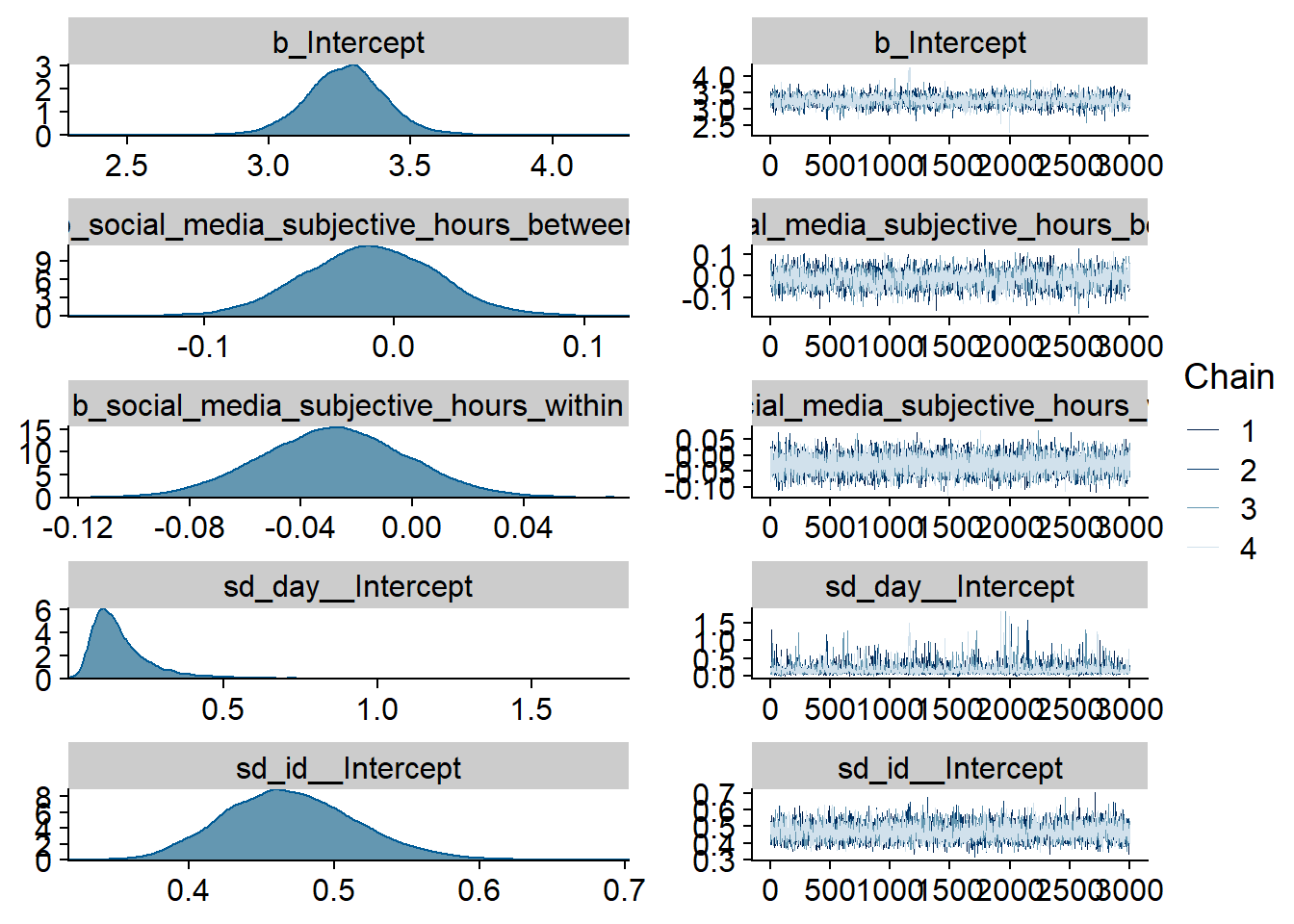 Traceplots and posterior distributions for Model 8