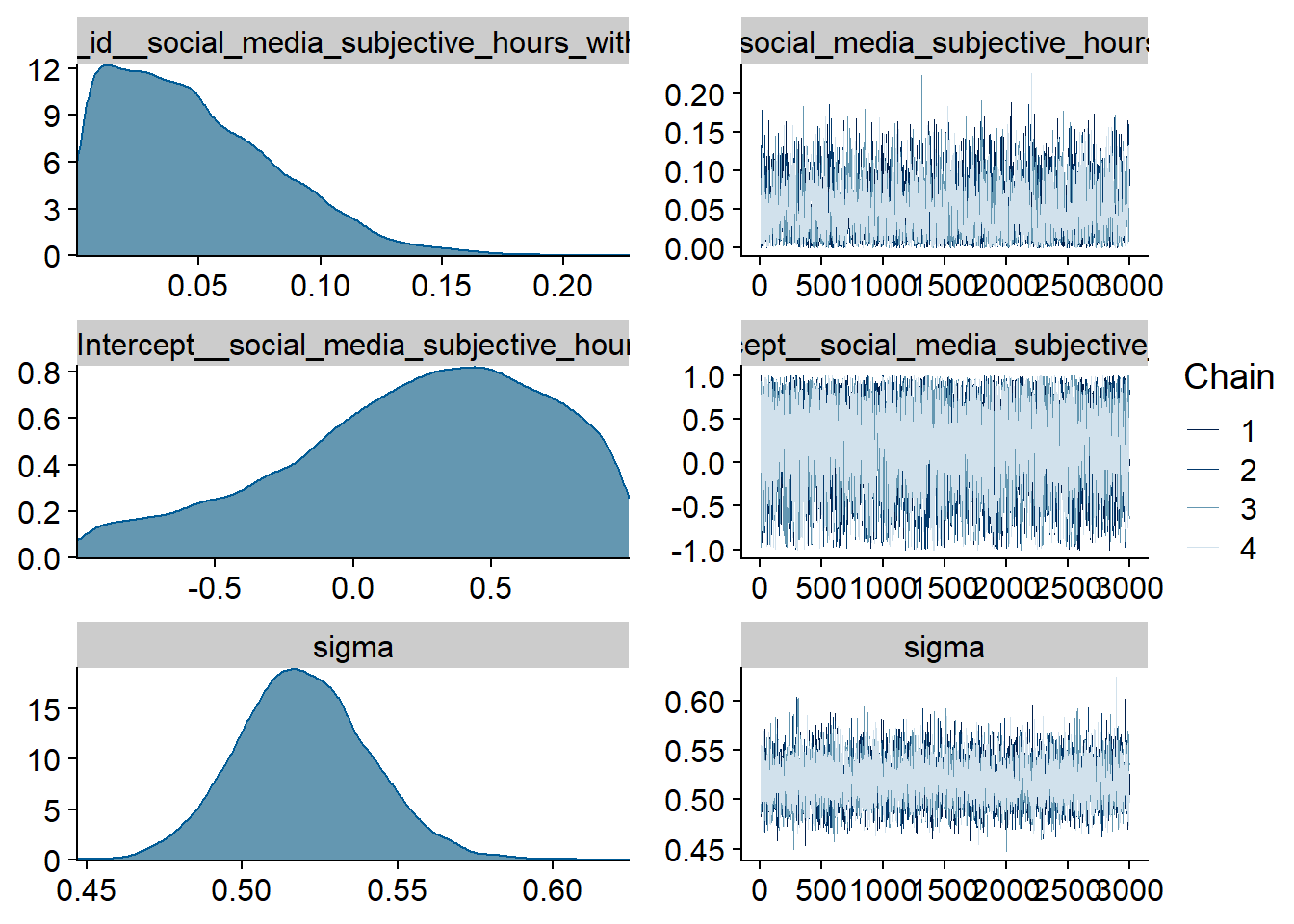 Traceplots and posterior distributions for Model 8