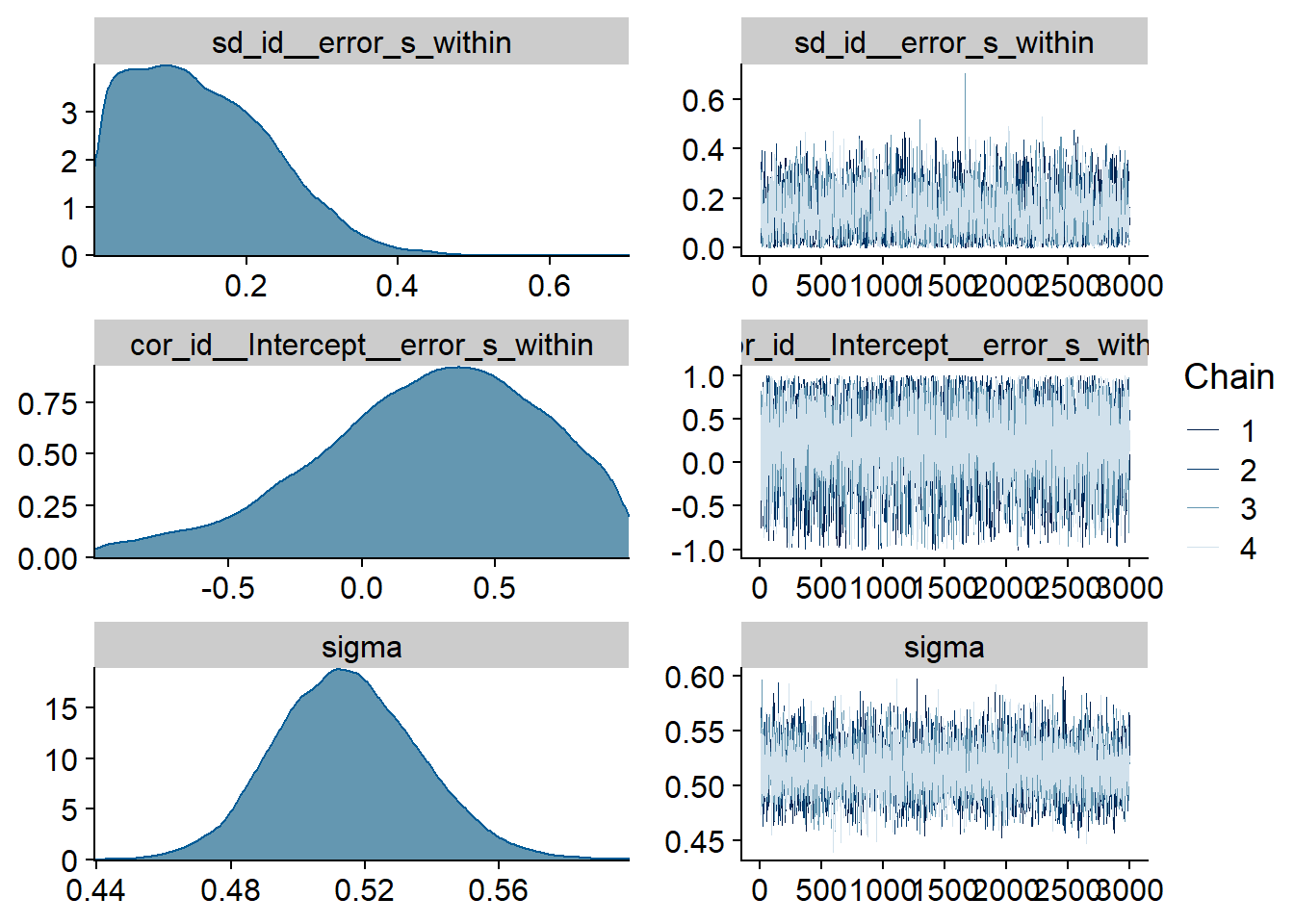 Traceplots and posterior distributions for Model 9