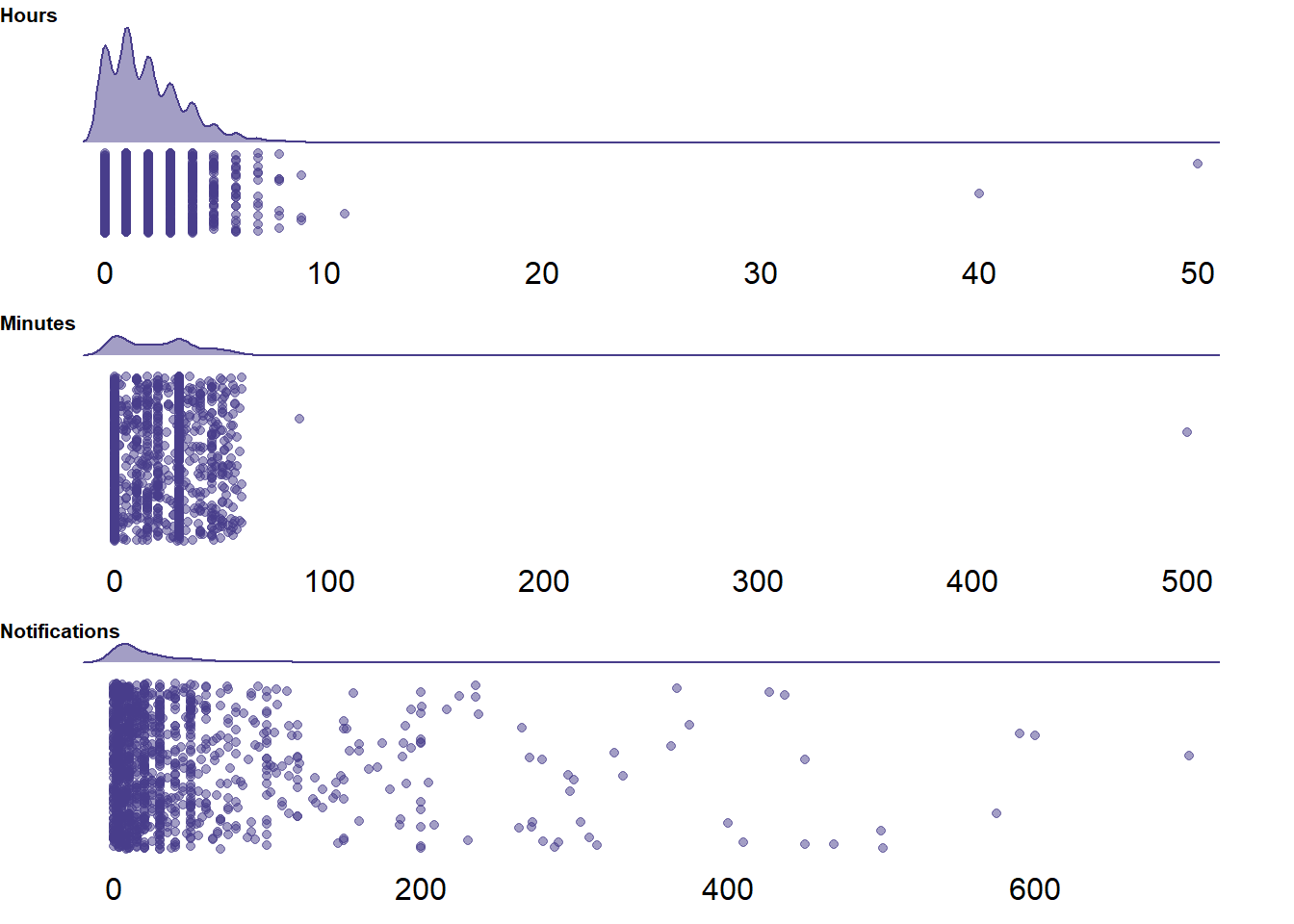 Distribution of self-reported social media indicators