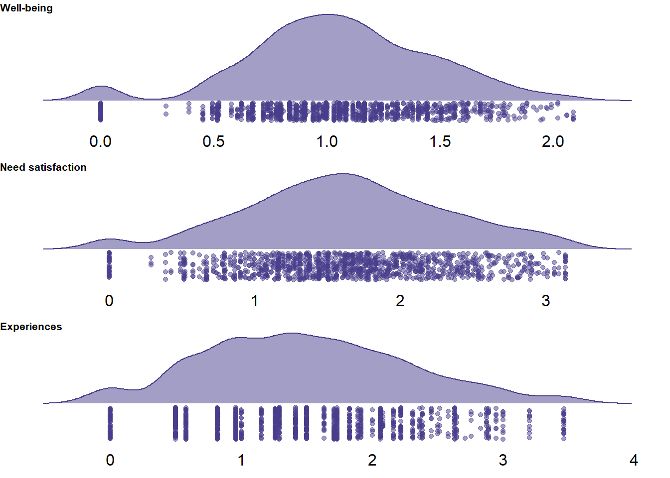 Distribution of variances per survey on three scales