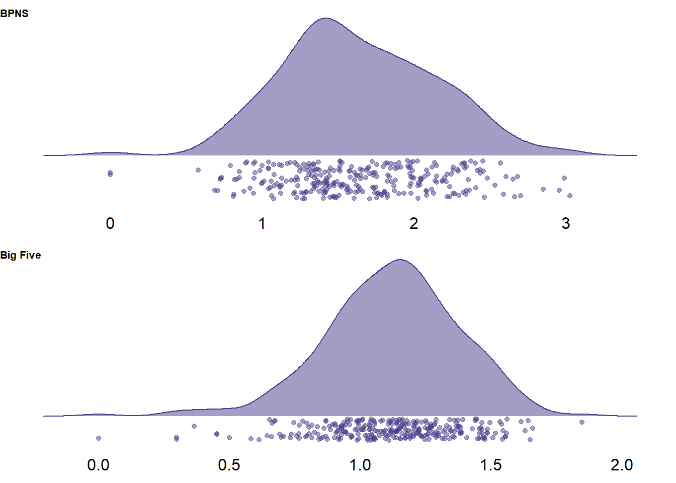 Distribution of variances per survey on two measures