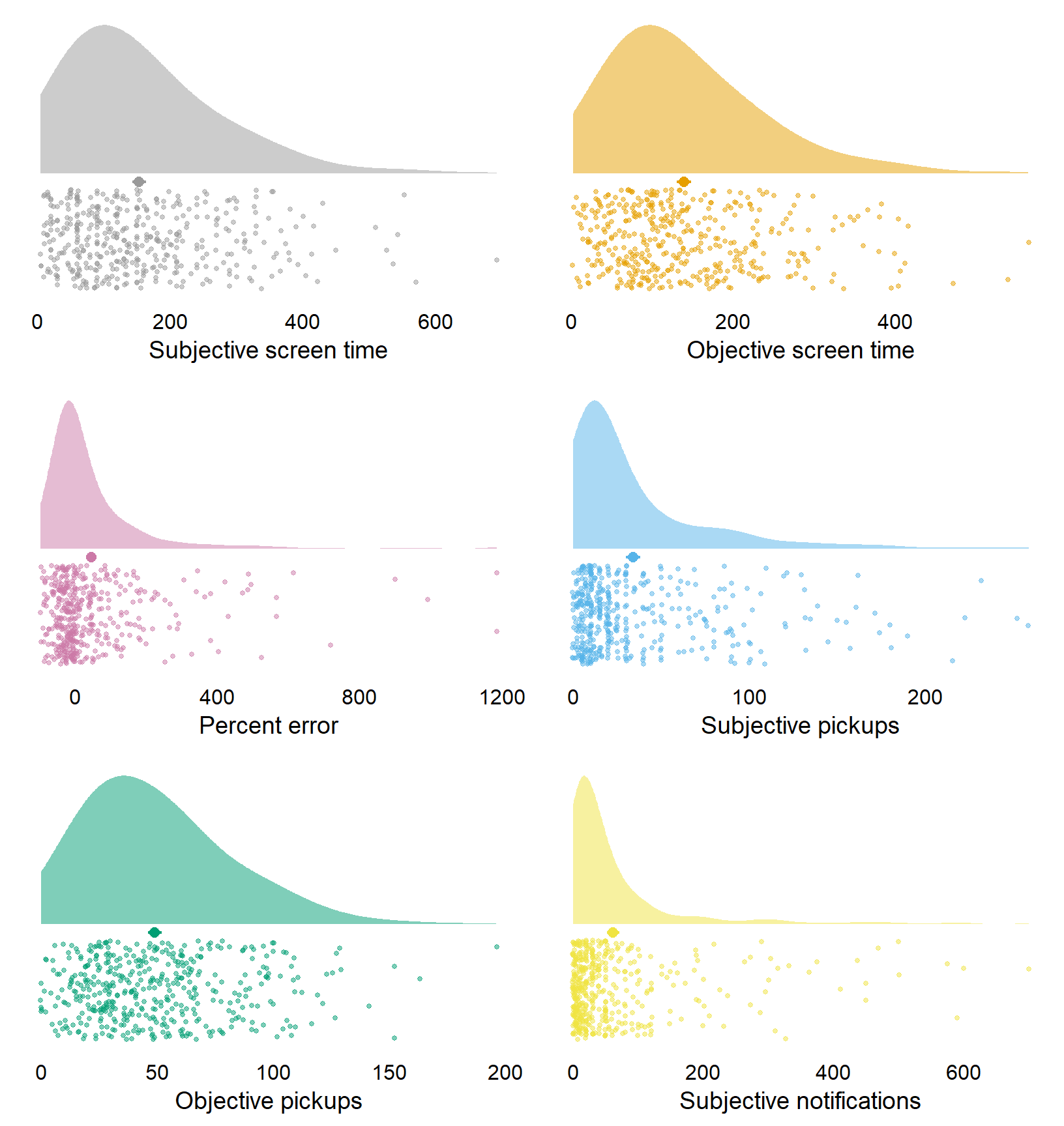 Distribution of social media variables